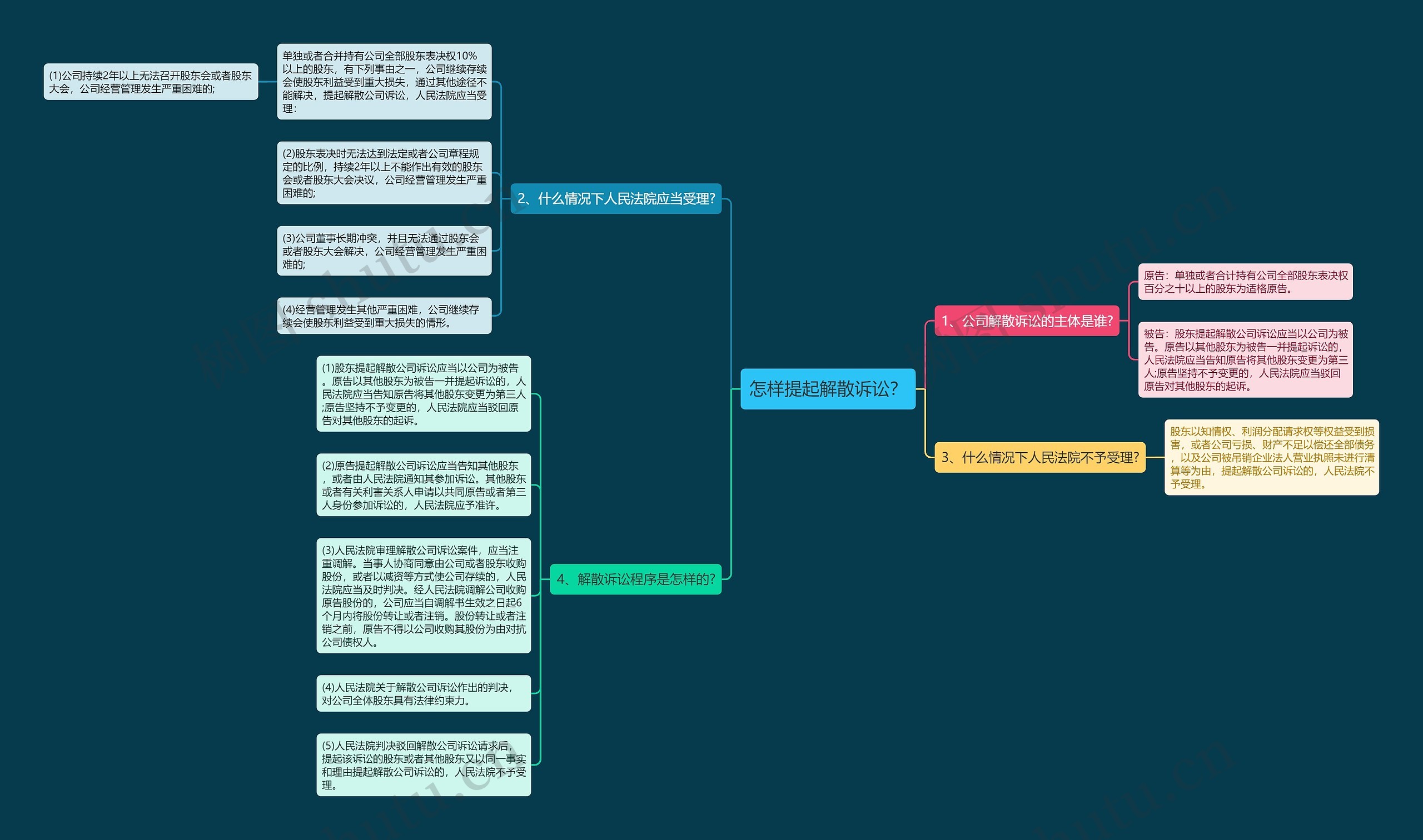 怎样提起解散诉讼？思维导图
