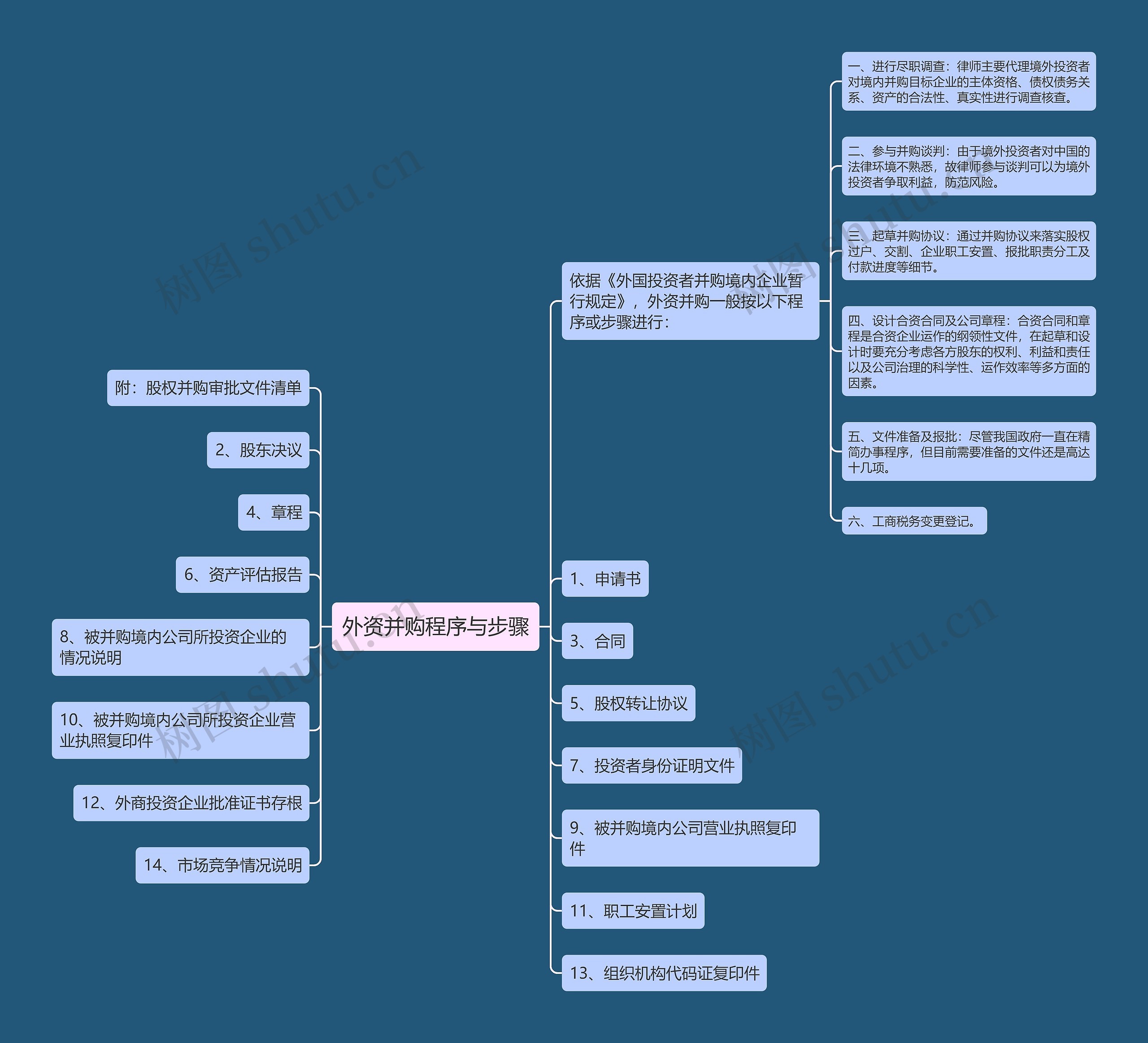 外资并购程序与步骤思维导图