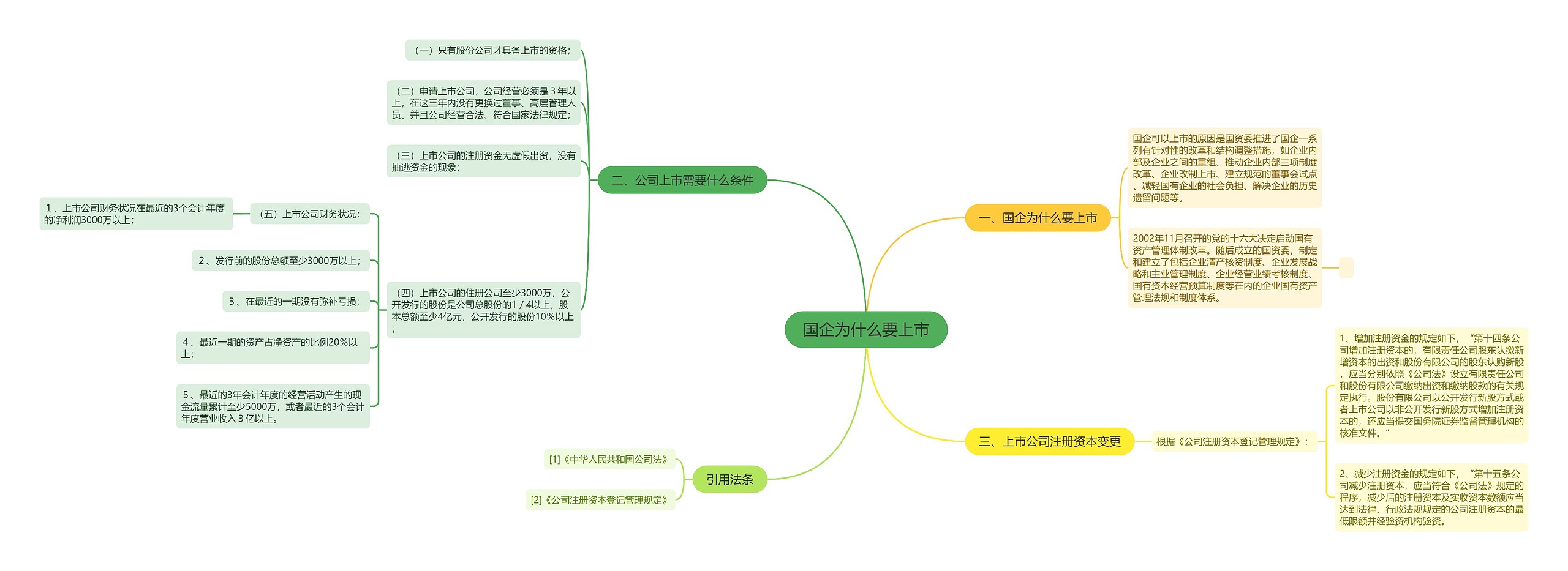 国企为什么要上市思维导图