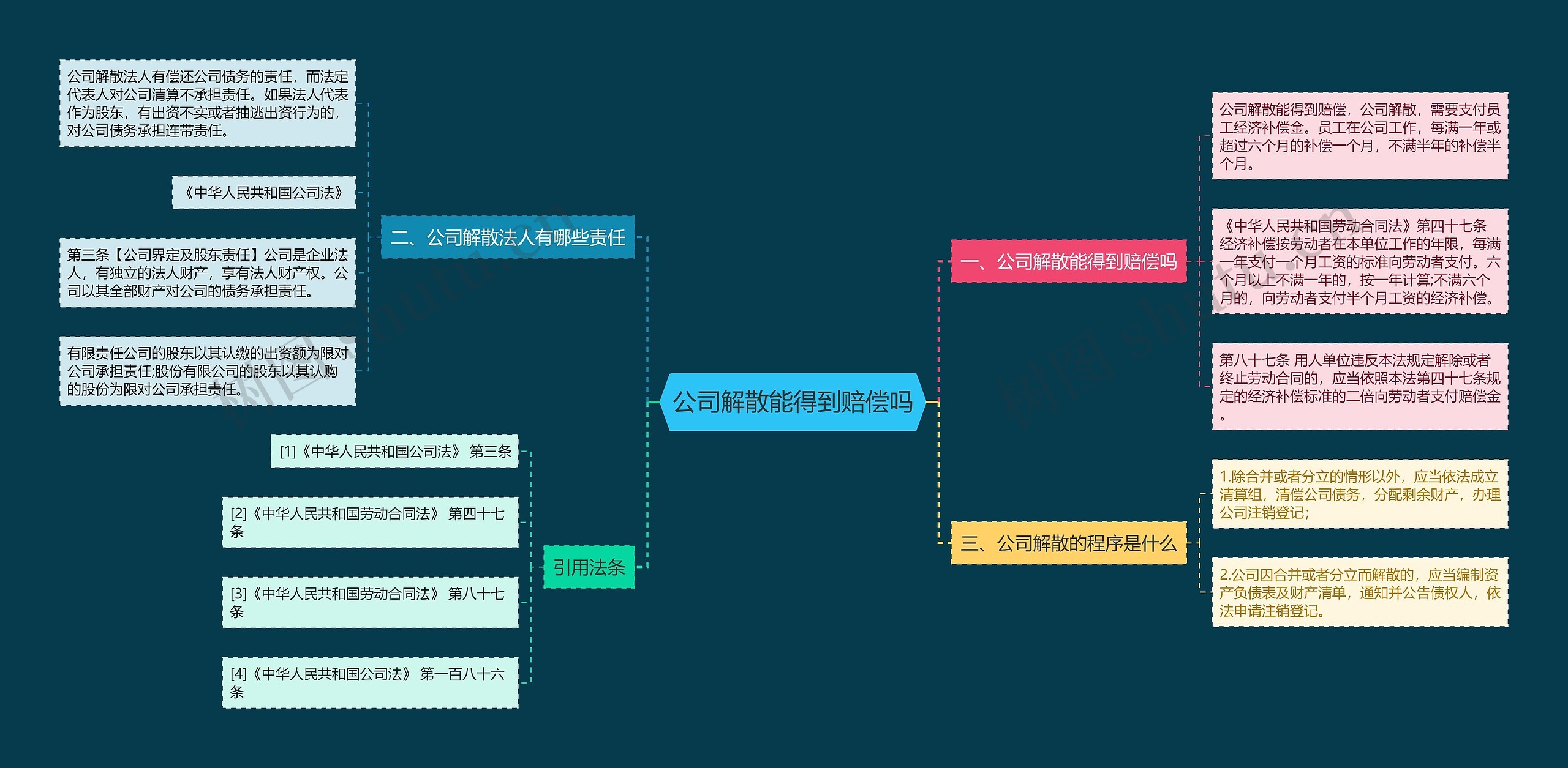 公司解散能得到赔偿吗思维导图