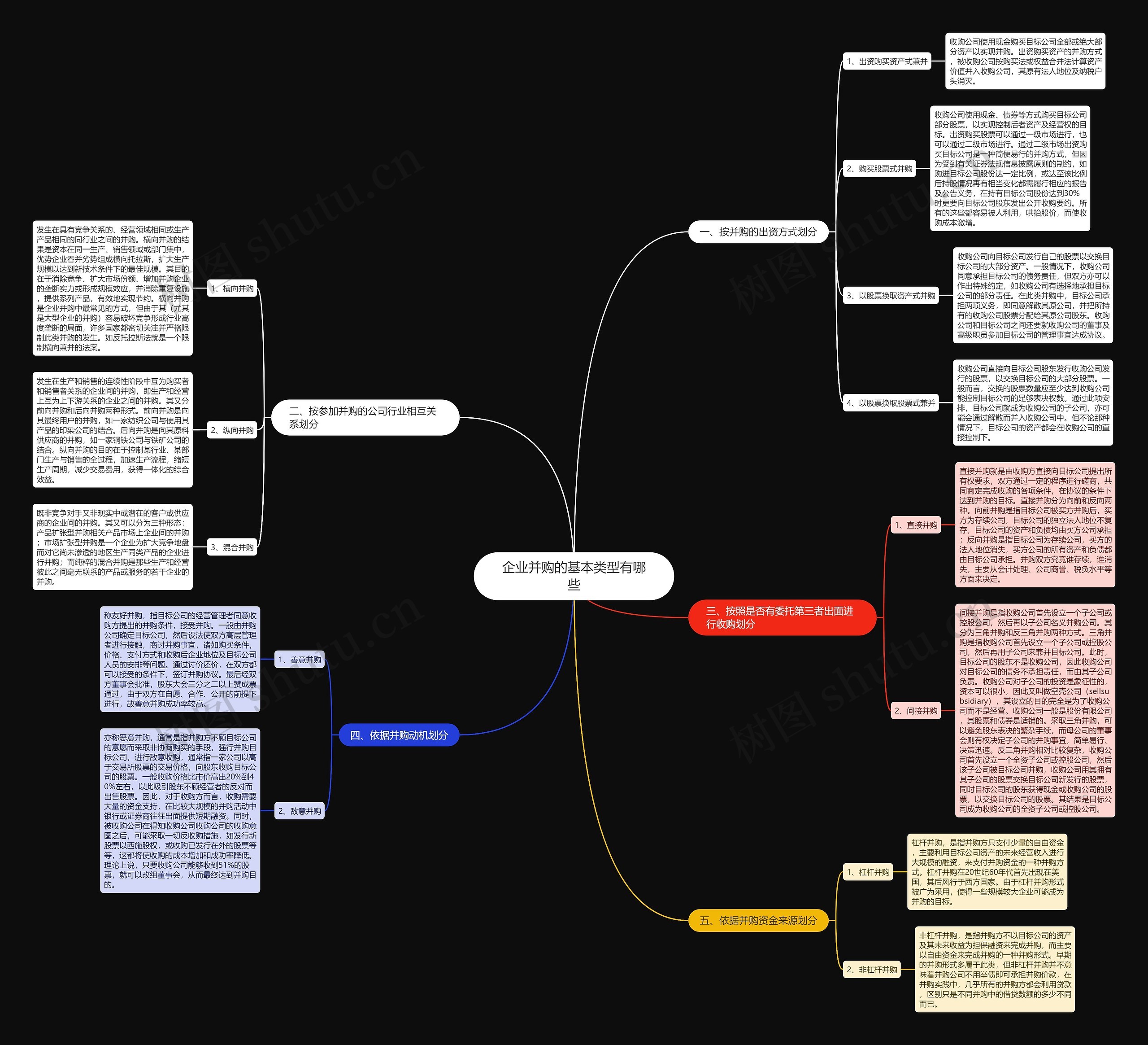 企业并购的基本类型有哪些思维导图