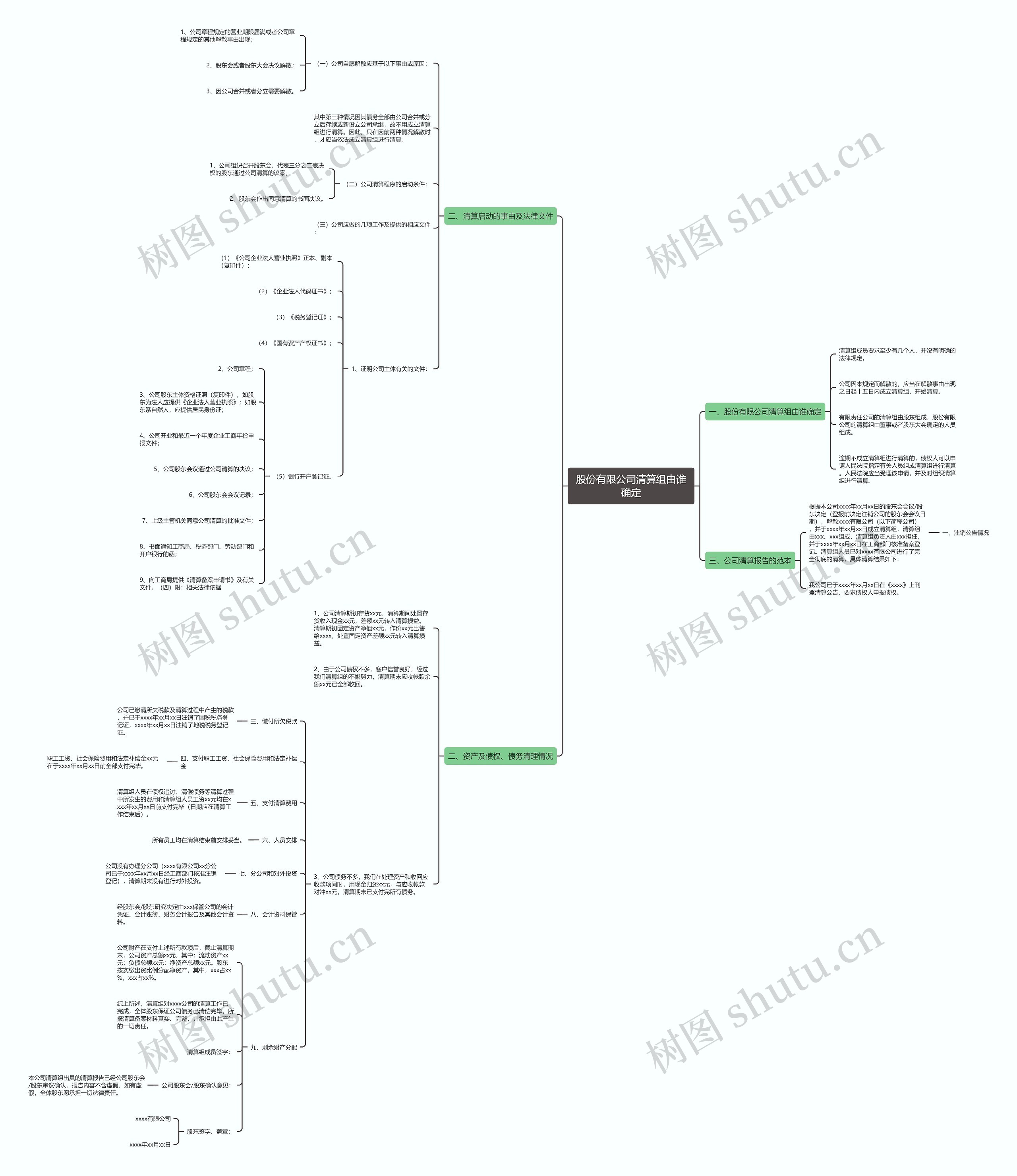 股份有限公司清算组由谁确定思维导图