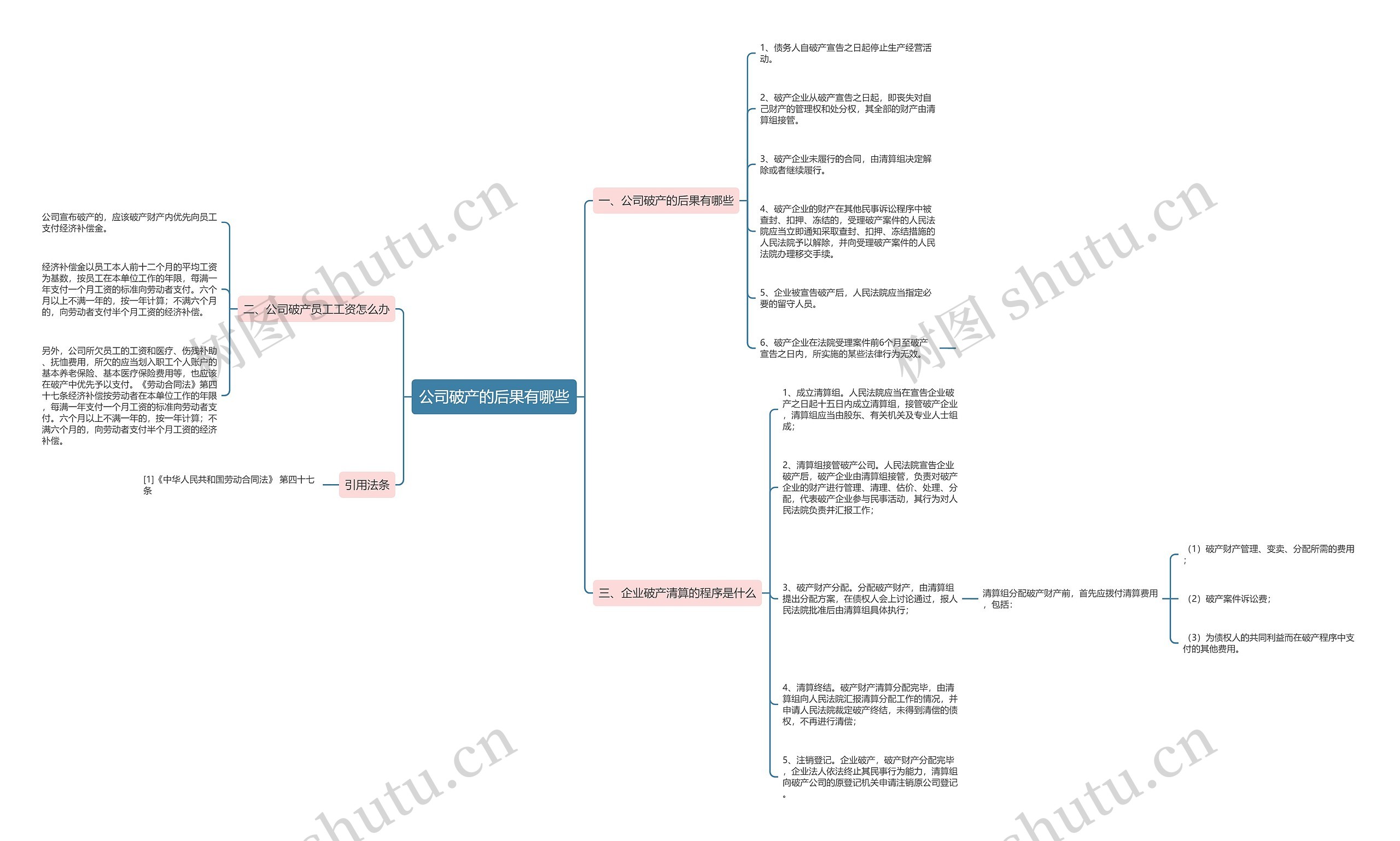 公司破产的后果有哪些思维导图