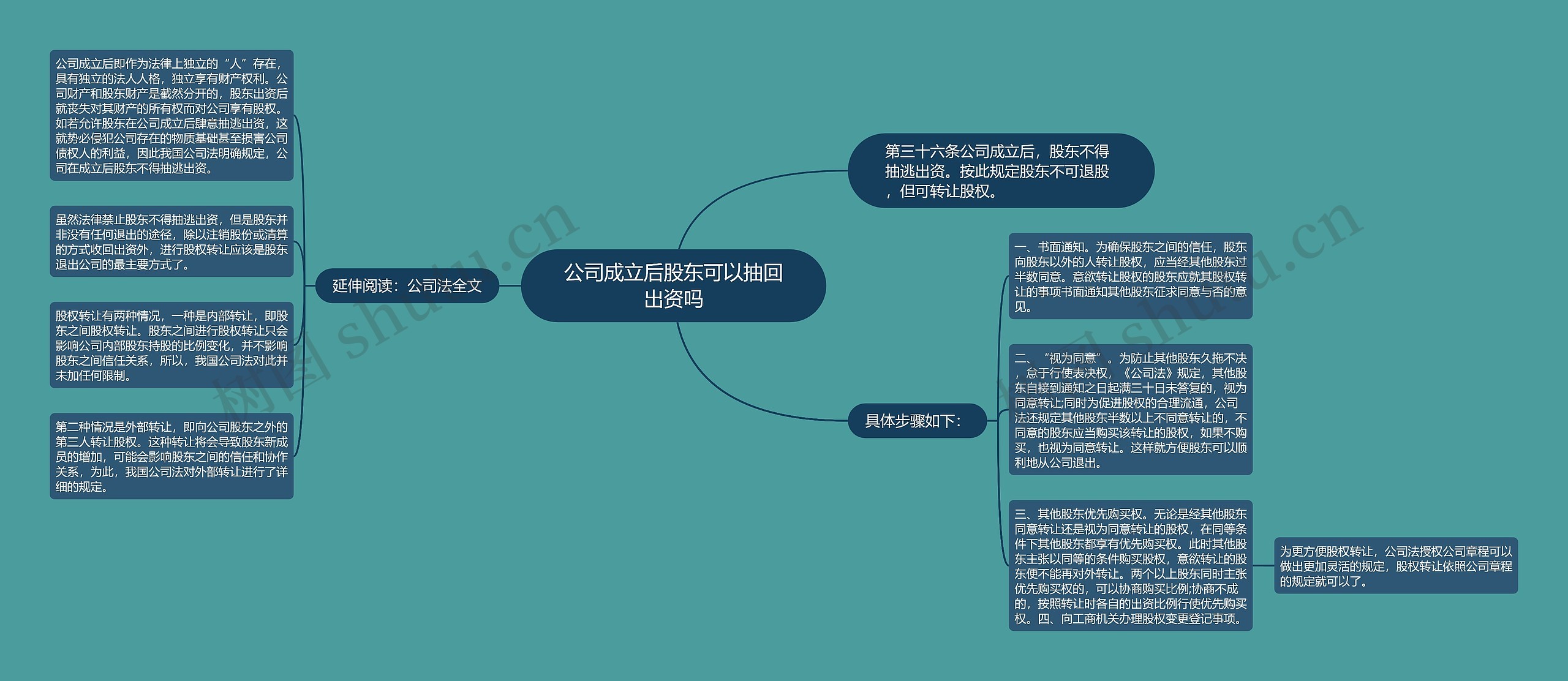 公司成立后股东可以抽回出资吗思维导图