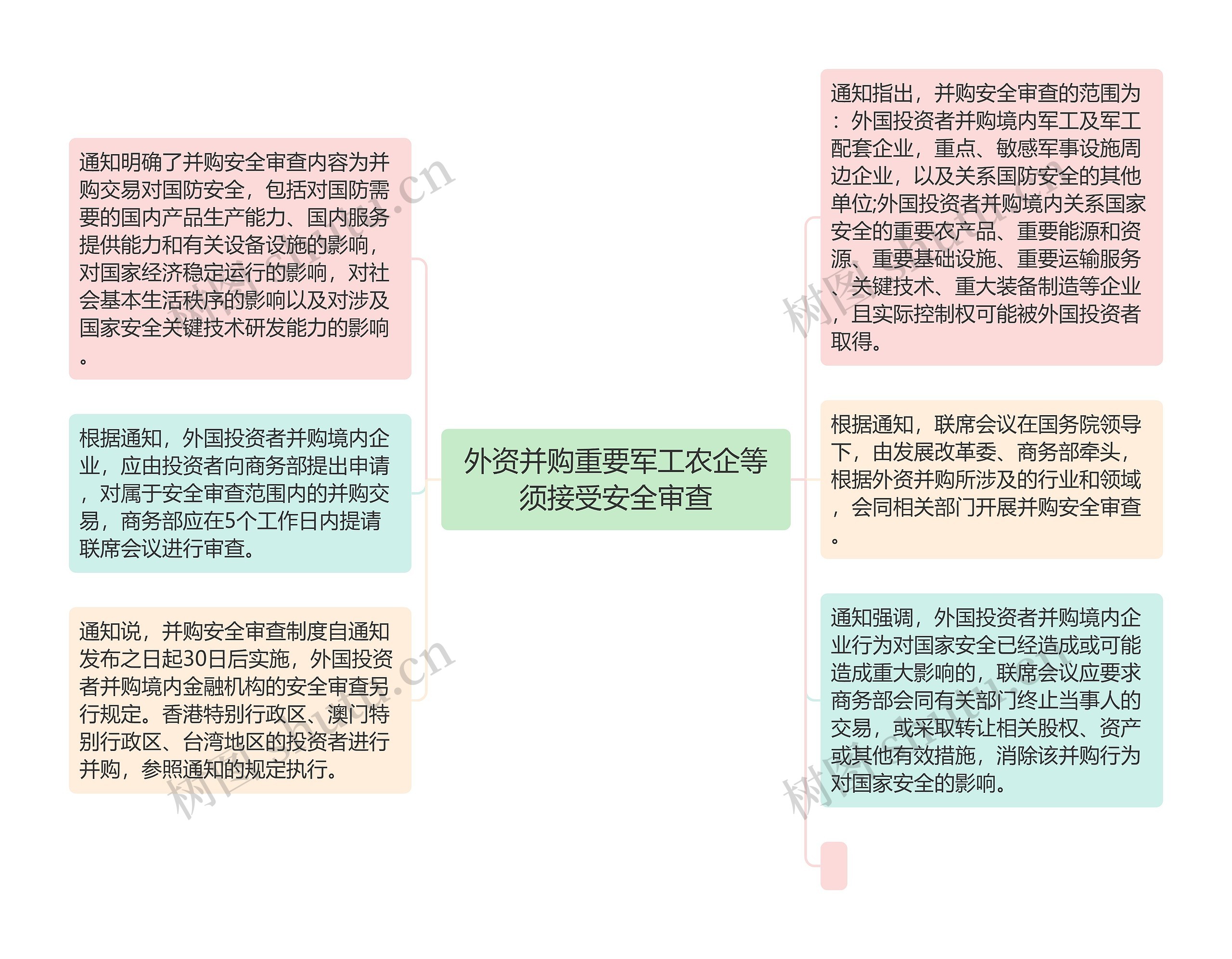 外资并购重要军工农企等须接受安全审查思维导图