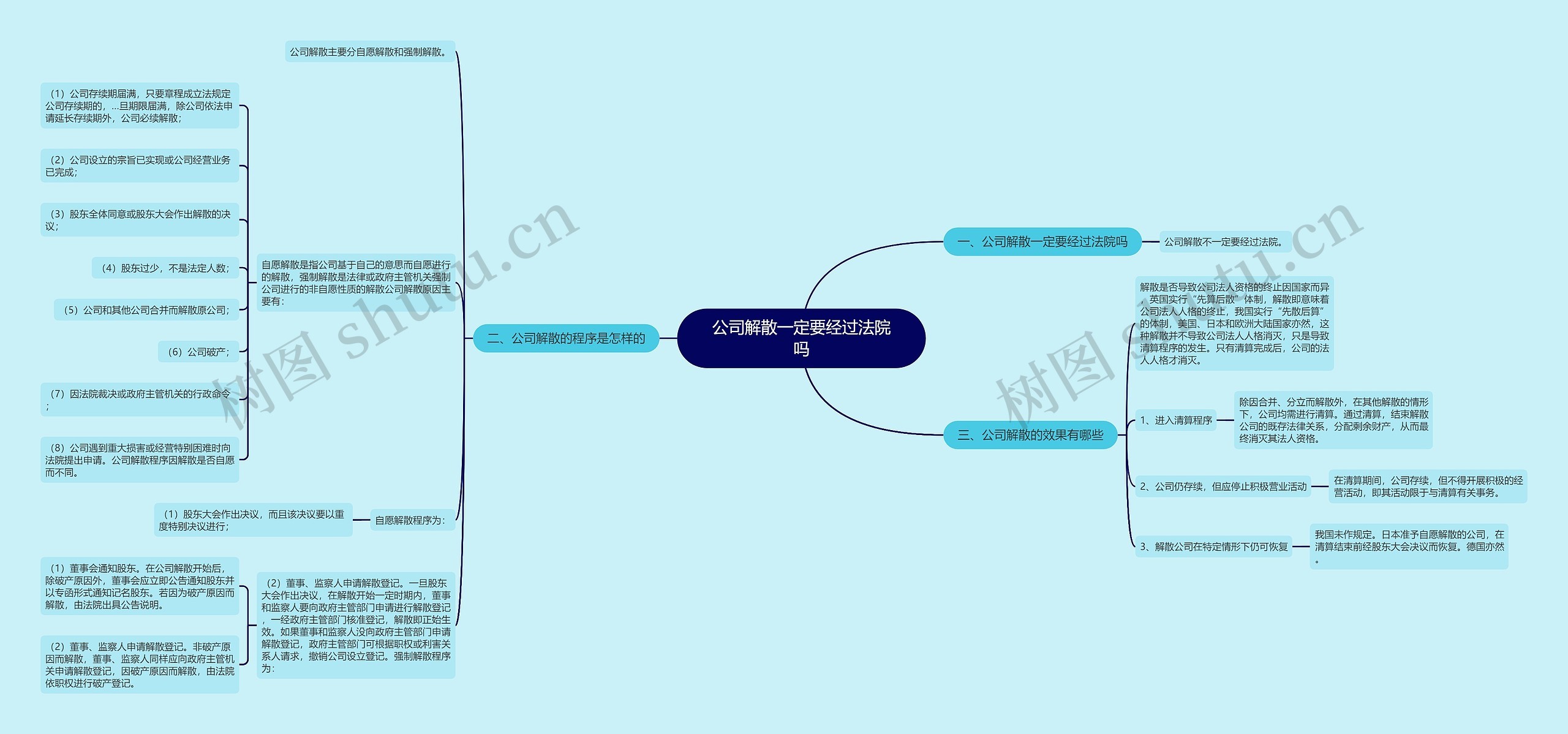 公司解散一定要经过法院吗思维导图