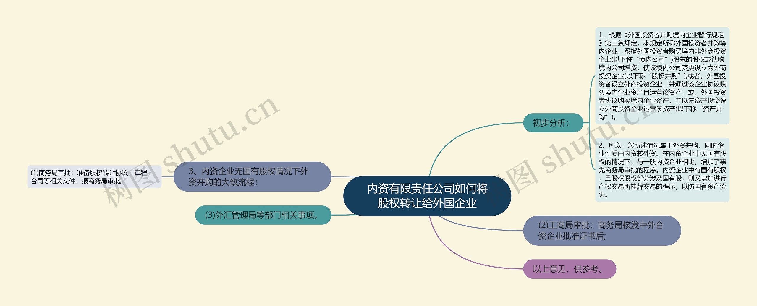 内资有限责任公司如何将股权转让给外国企业思维导图