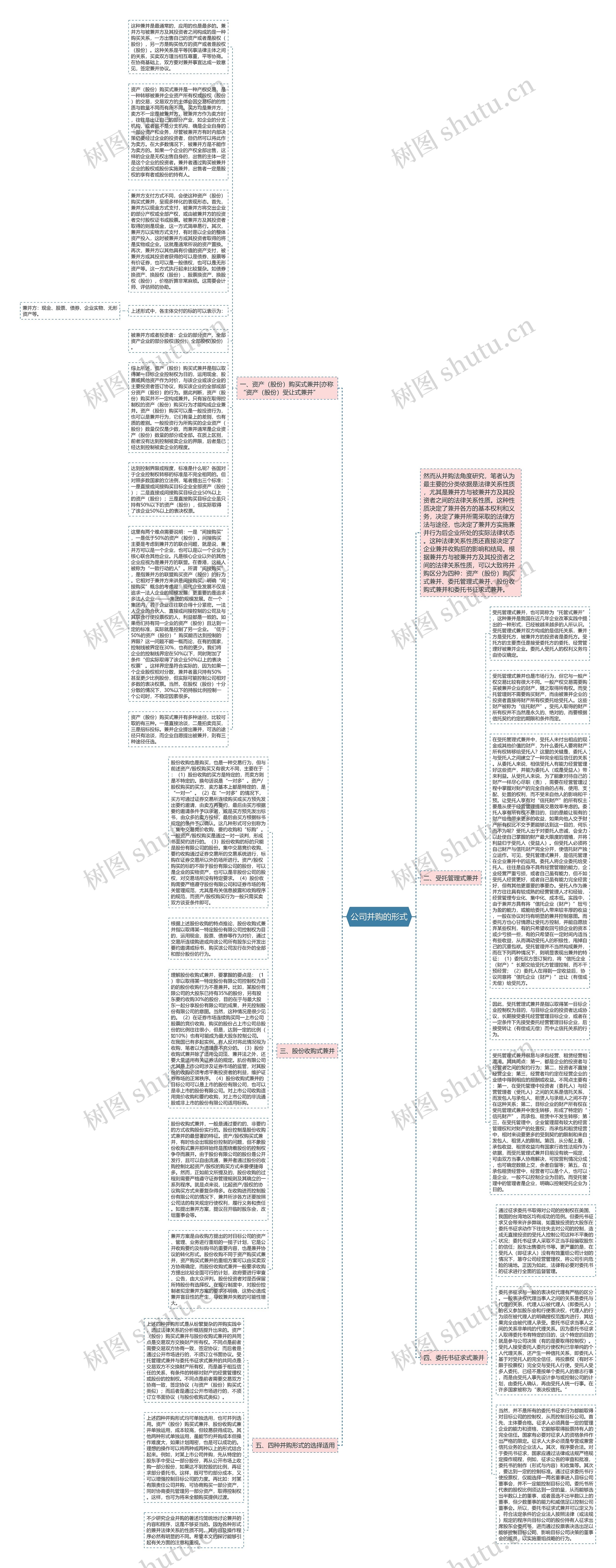 公司并购的形式思维导图