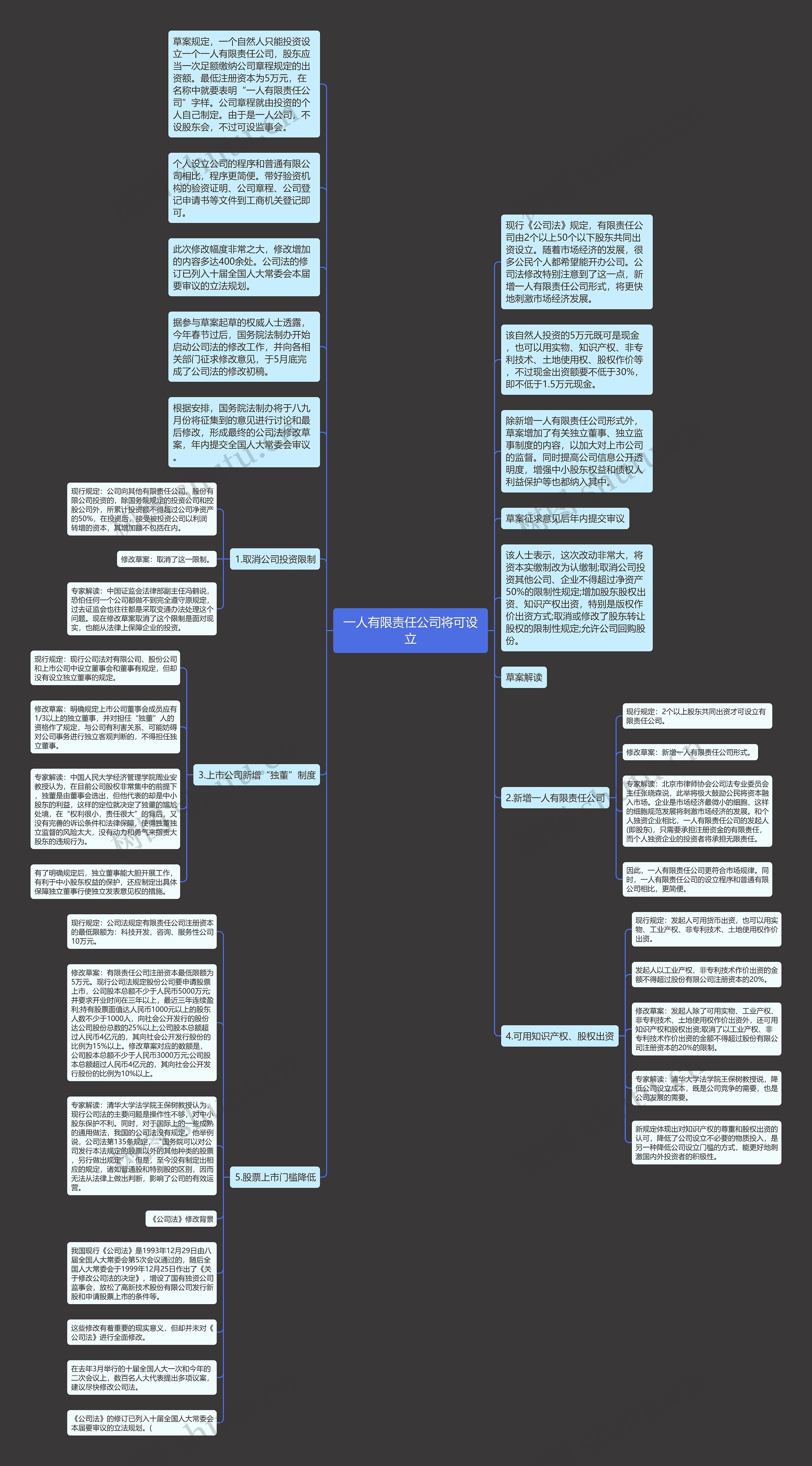 一人有限责任公司将可设立思维导图