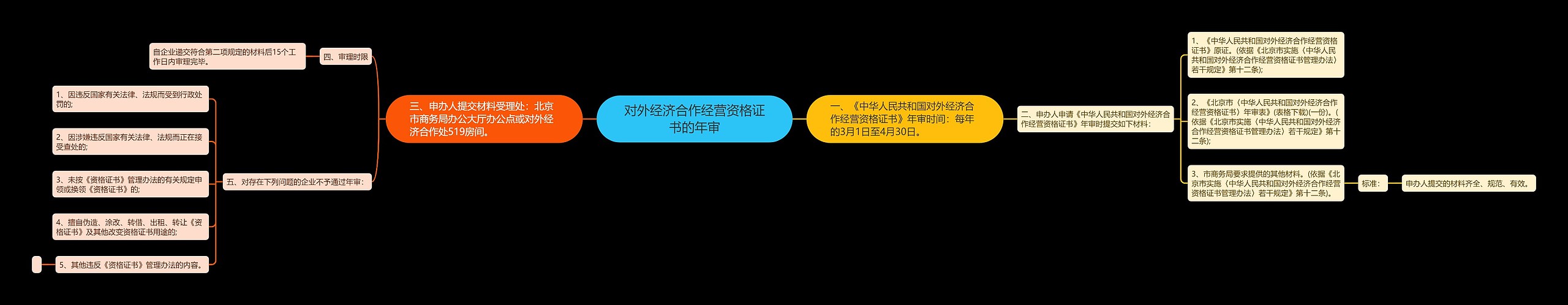 对外经济合作经营资格证书的年审