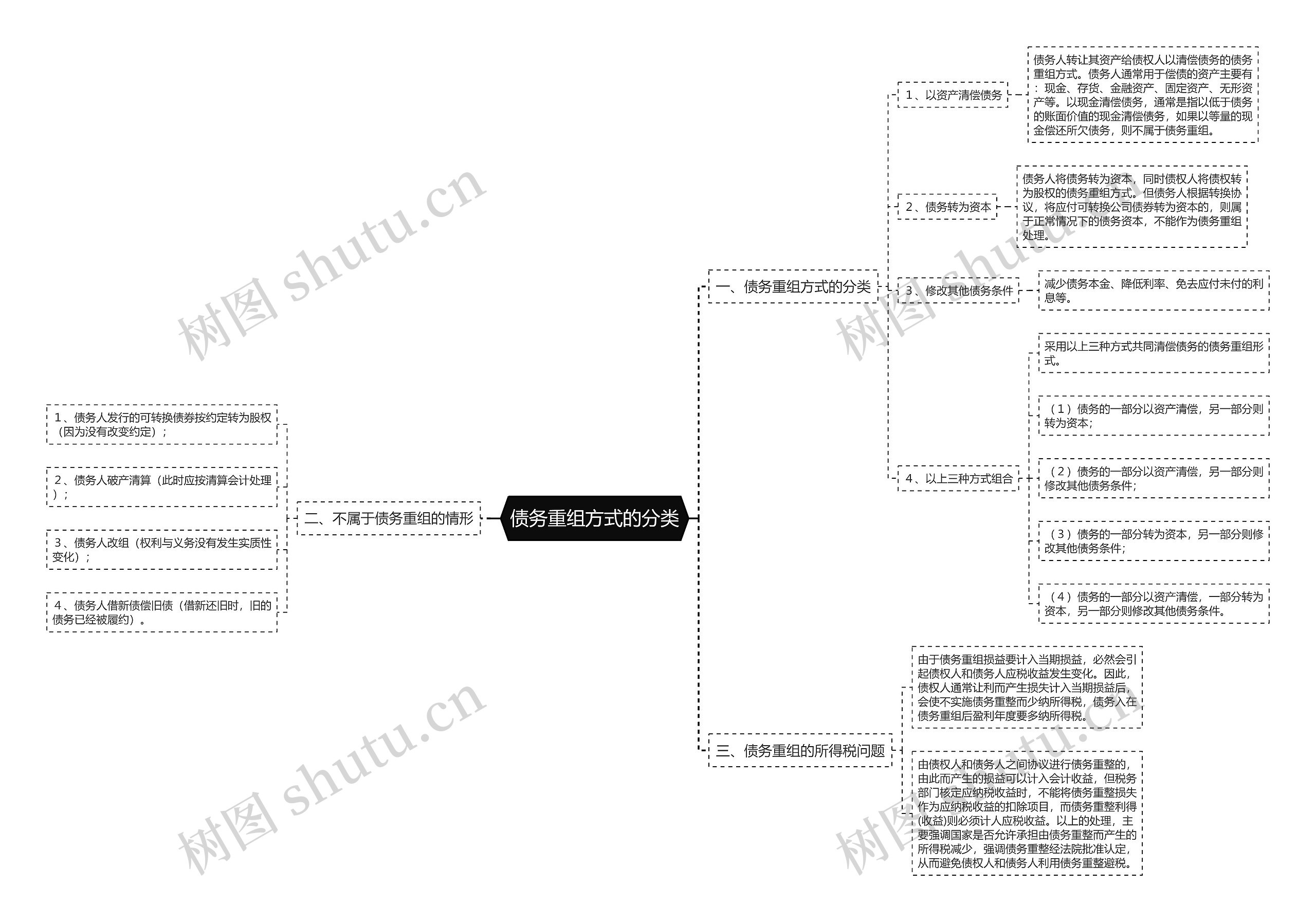 债务重组方式的分类 债务重组方式的分类