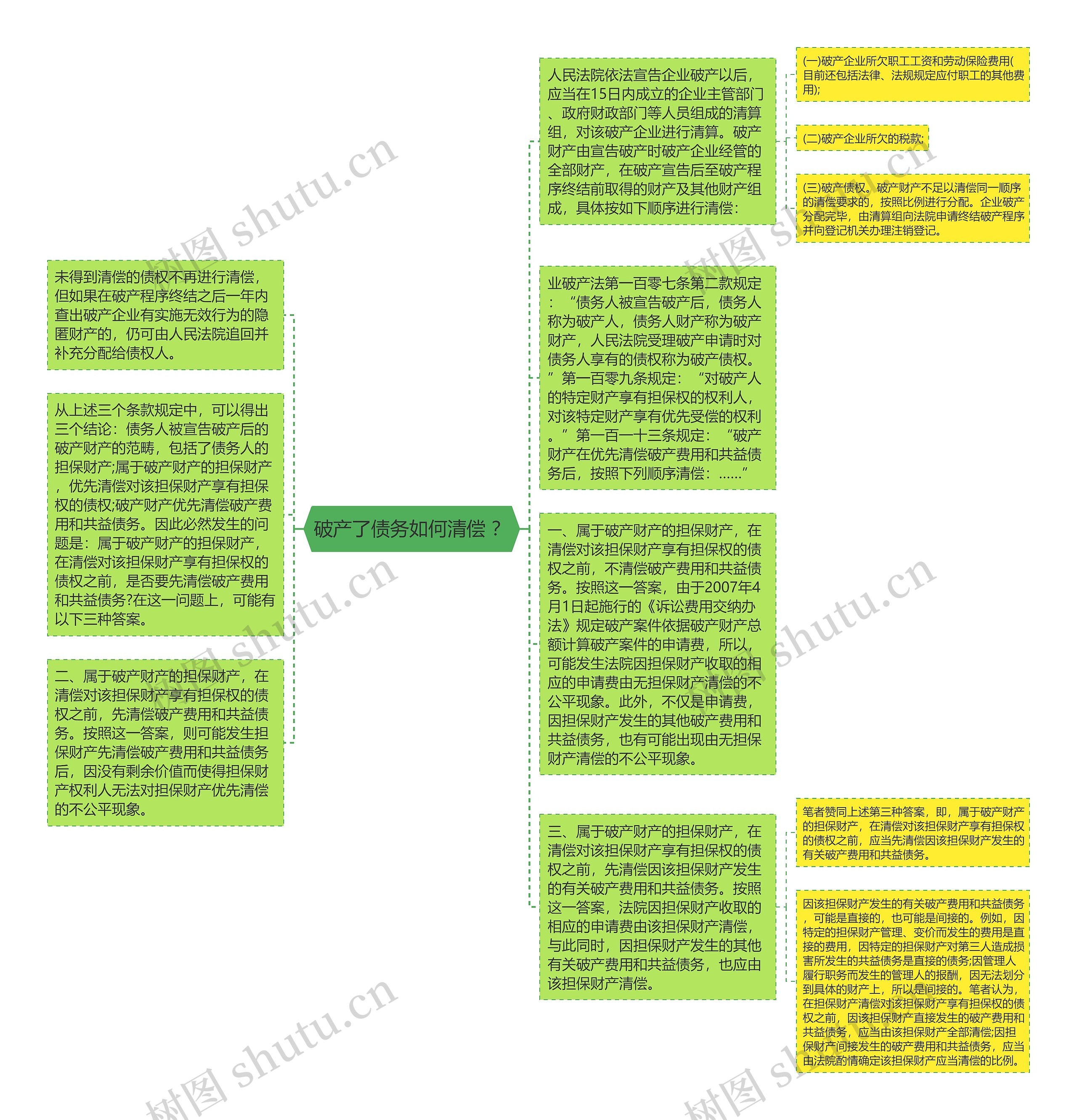 破产了债务如何清偿 ？思维导图