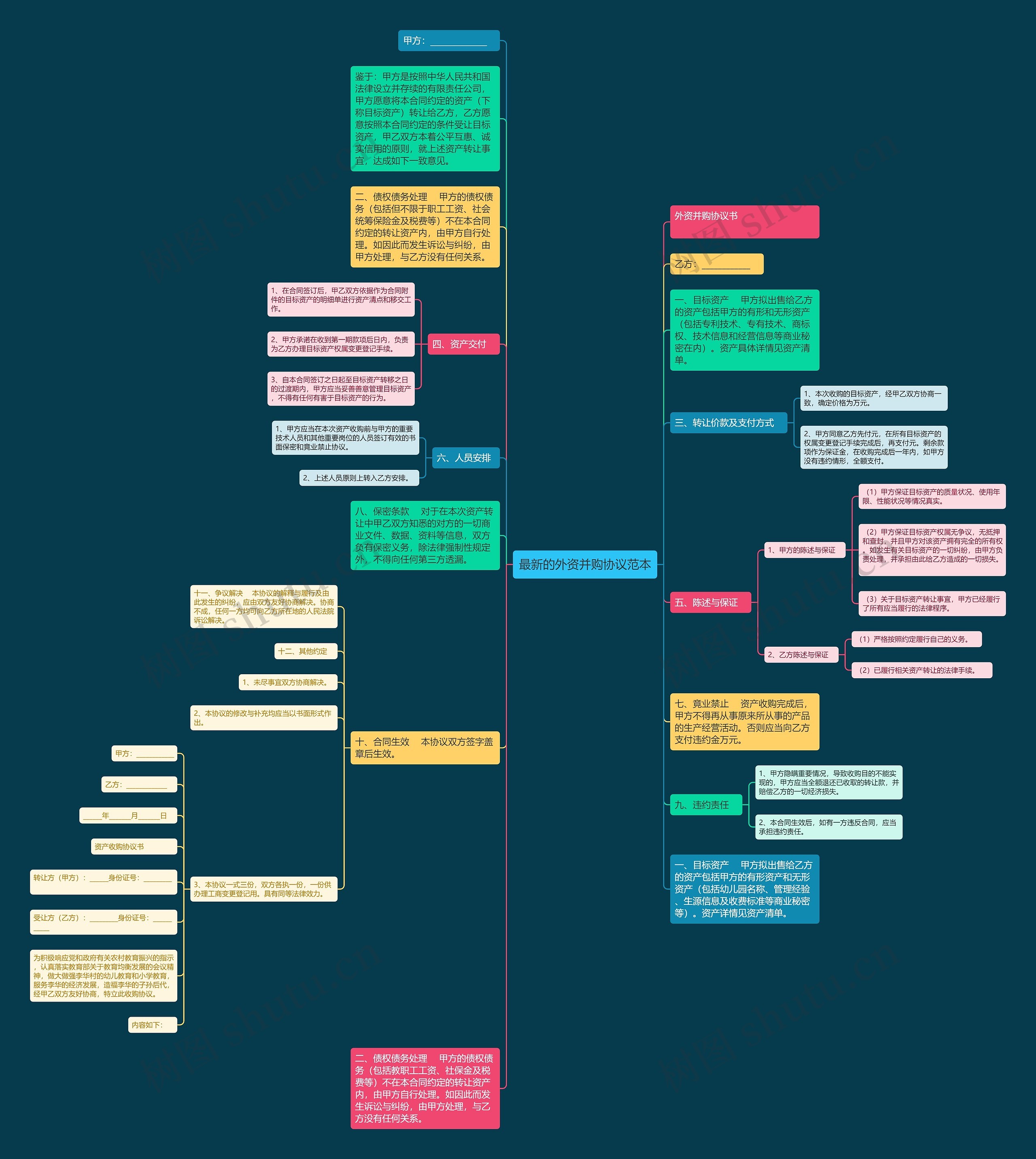 最新的外资并购协议范本思维导图
