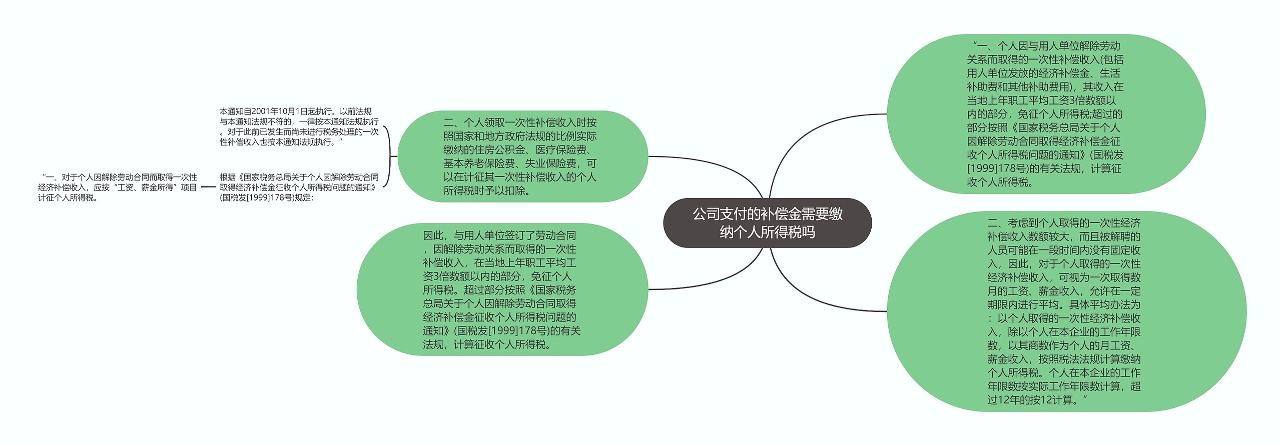 公司支付的补偿金需要缴纳个人所得税吗思维导图