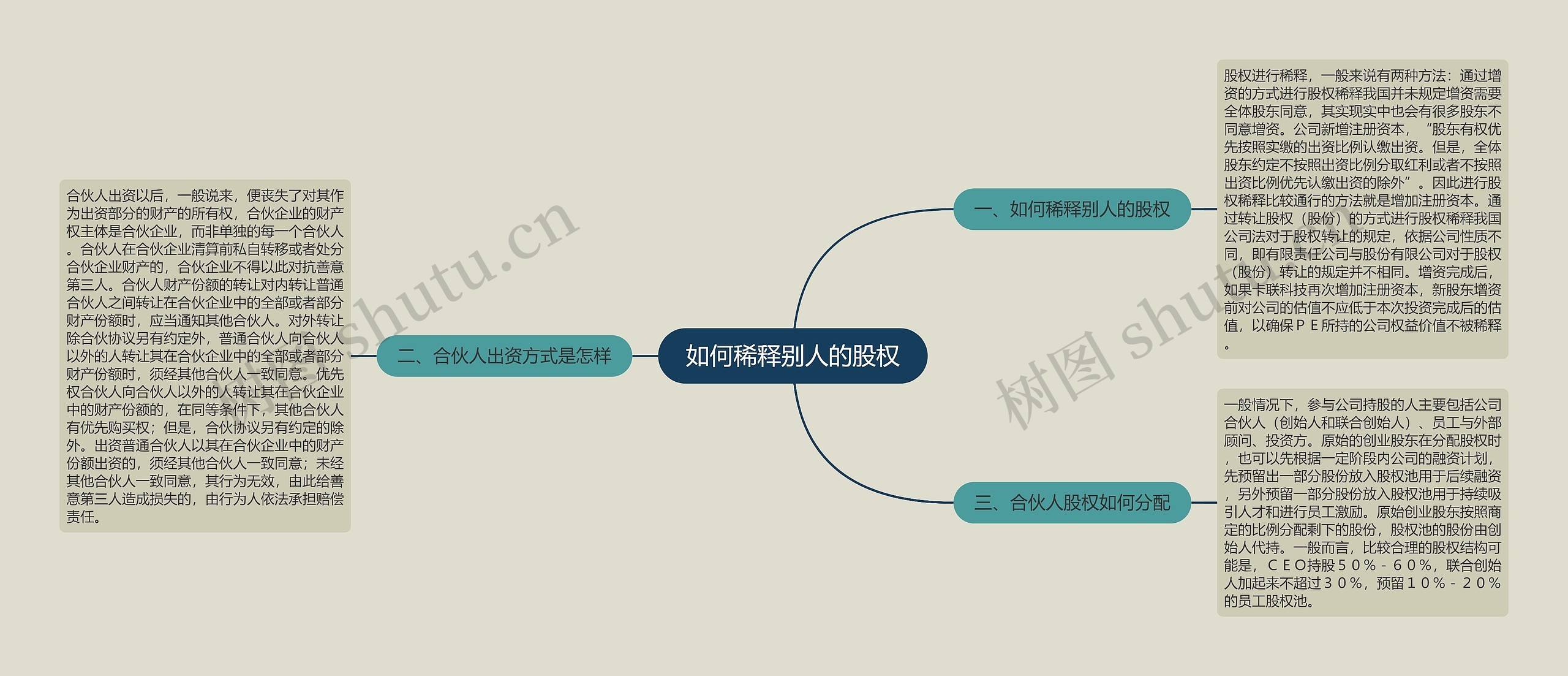 如何稀释别人的股权思维导图