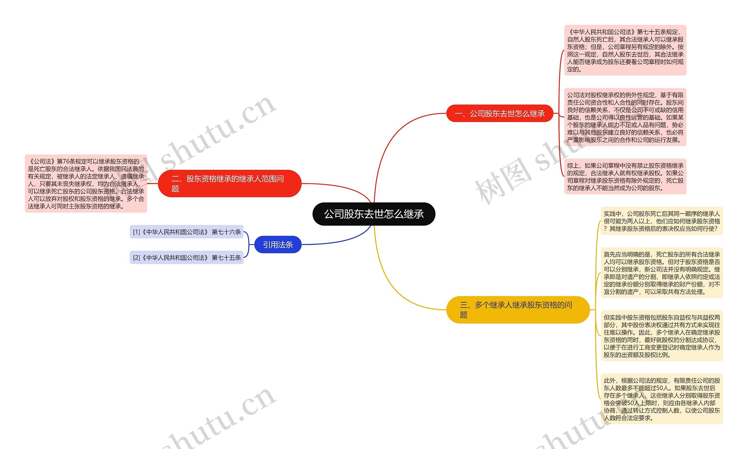 公司股东去世怎么继承