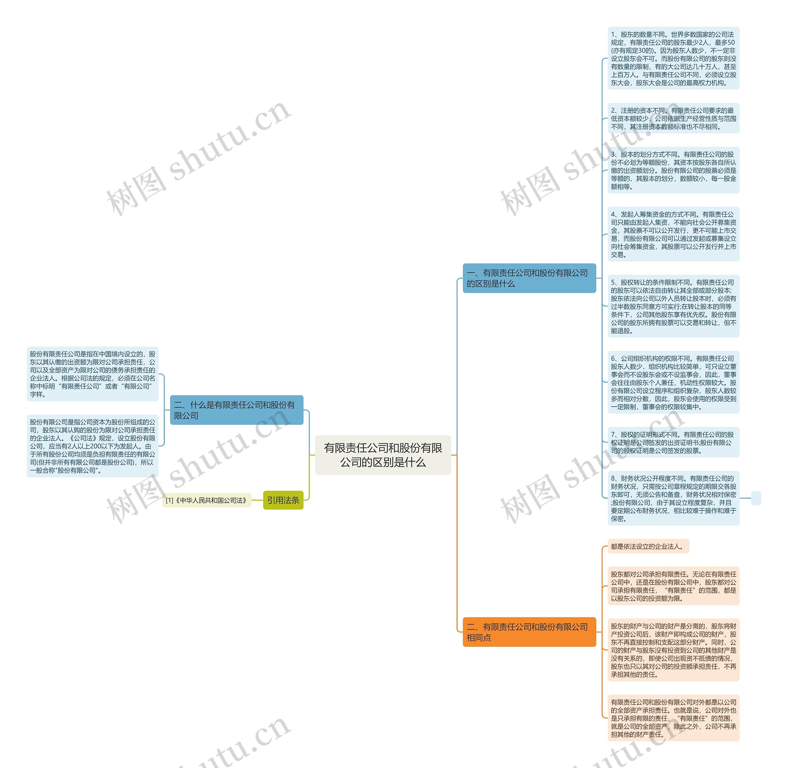 有限责任公司和股份有限公司的区别是什么思维导图