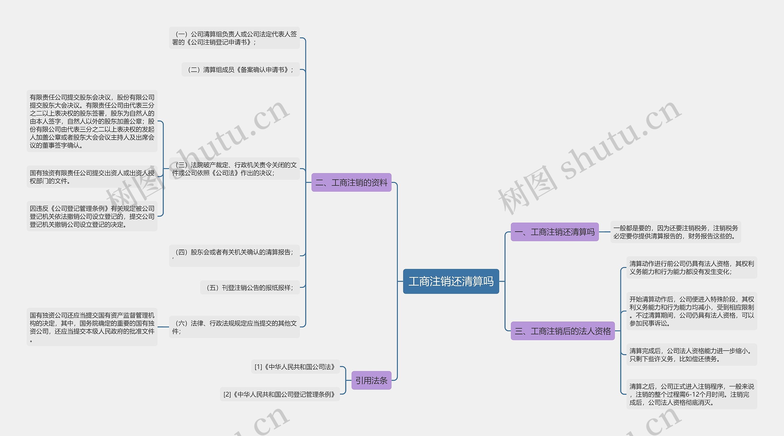 工商注销还清算吗思维导图
