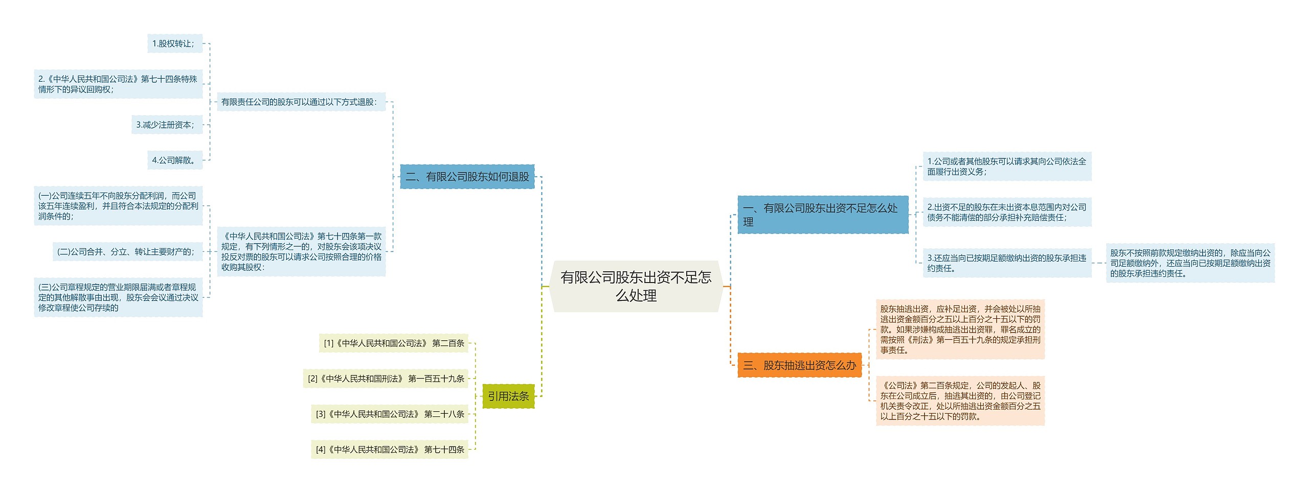 有限公司股东出资不足怎么处理思维导图