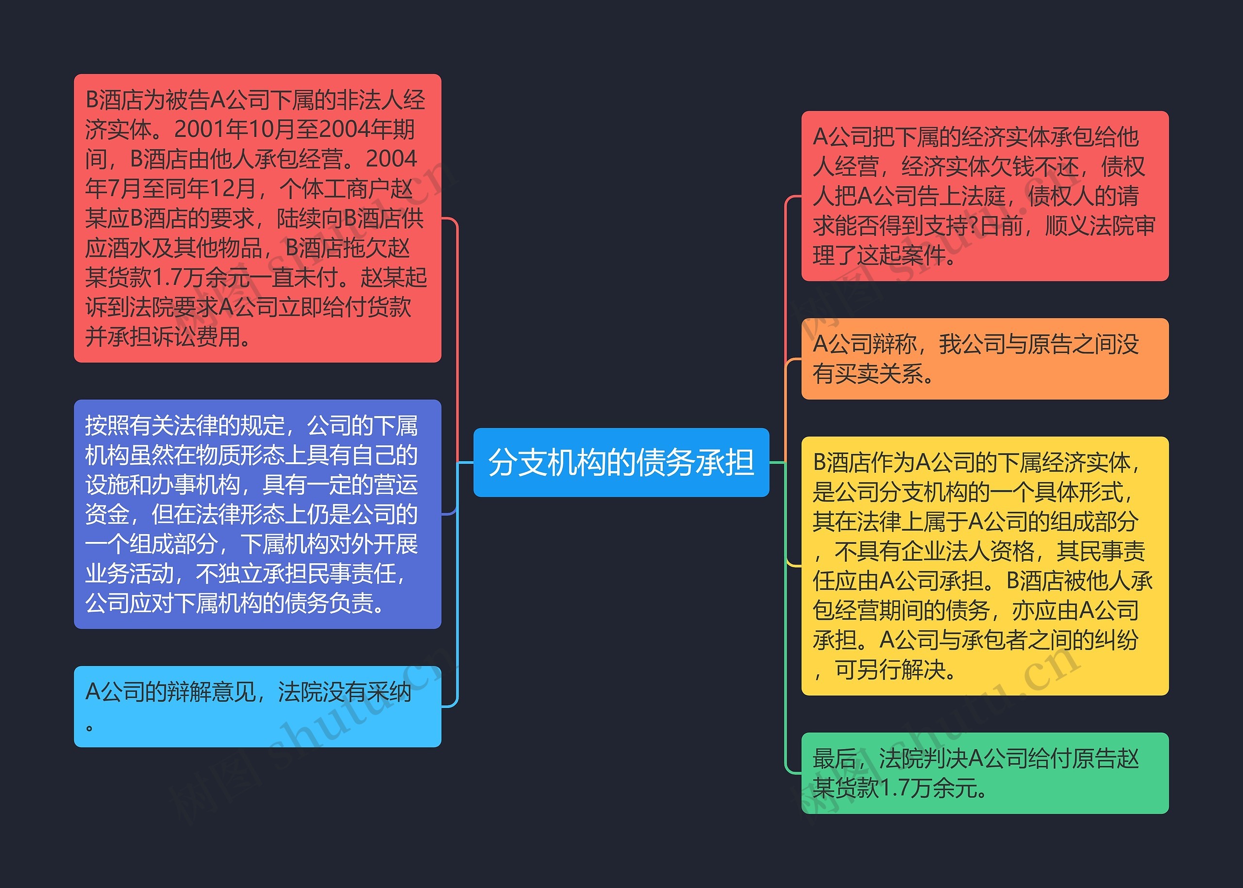 分支机构的债务承担