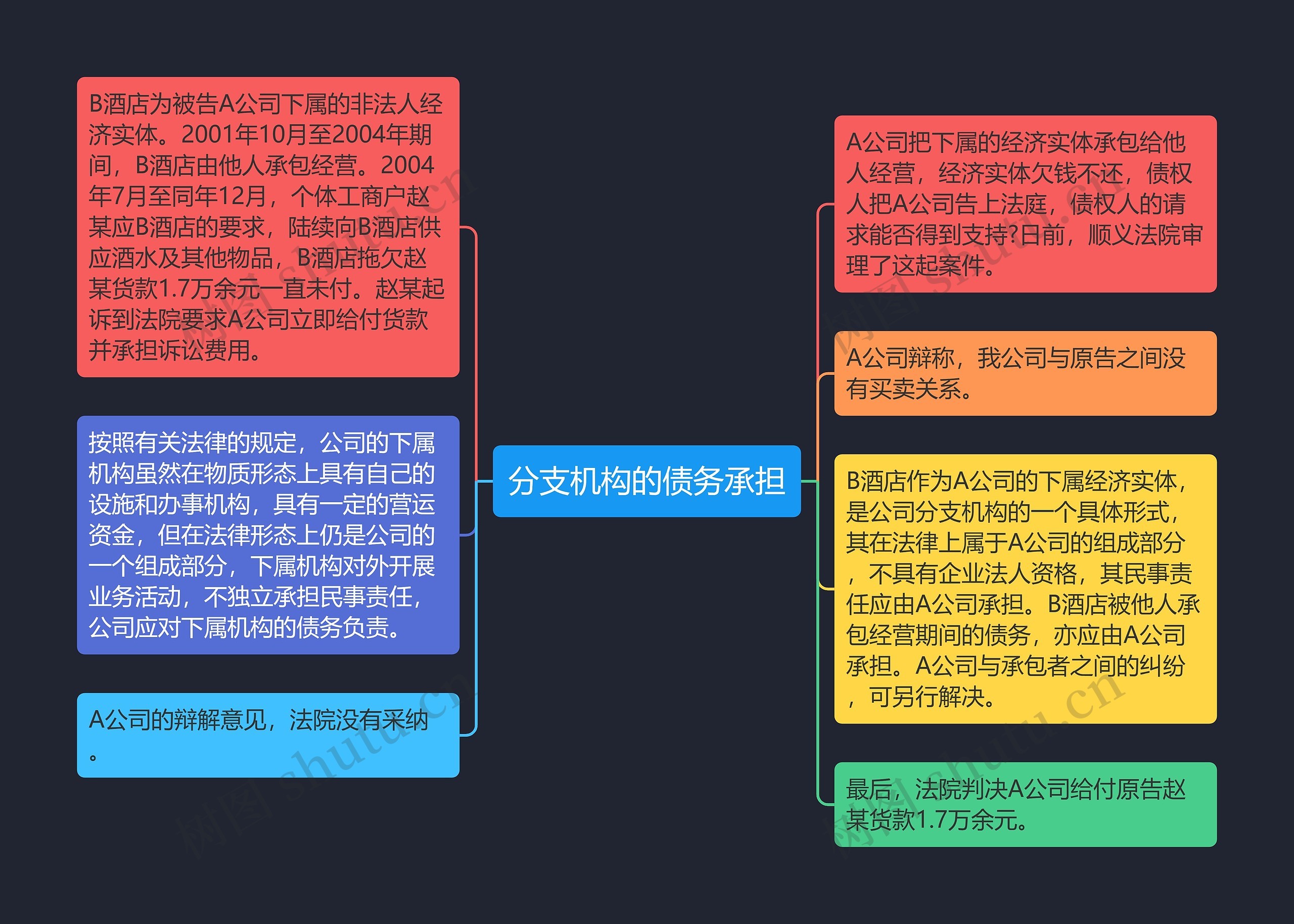 分支机构的债务承担思维导图