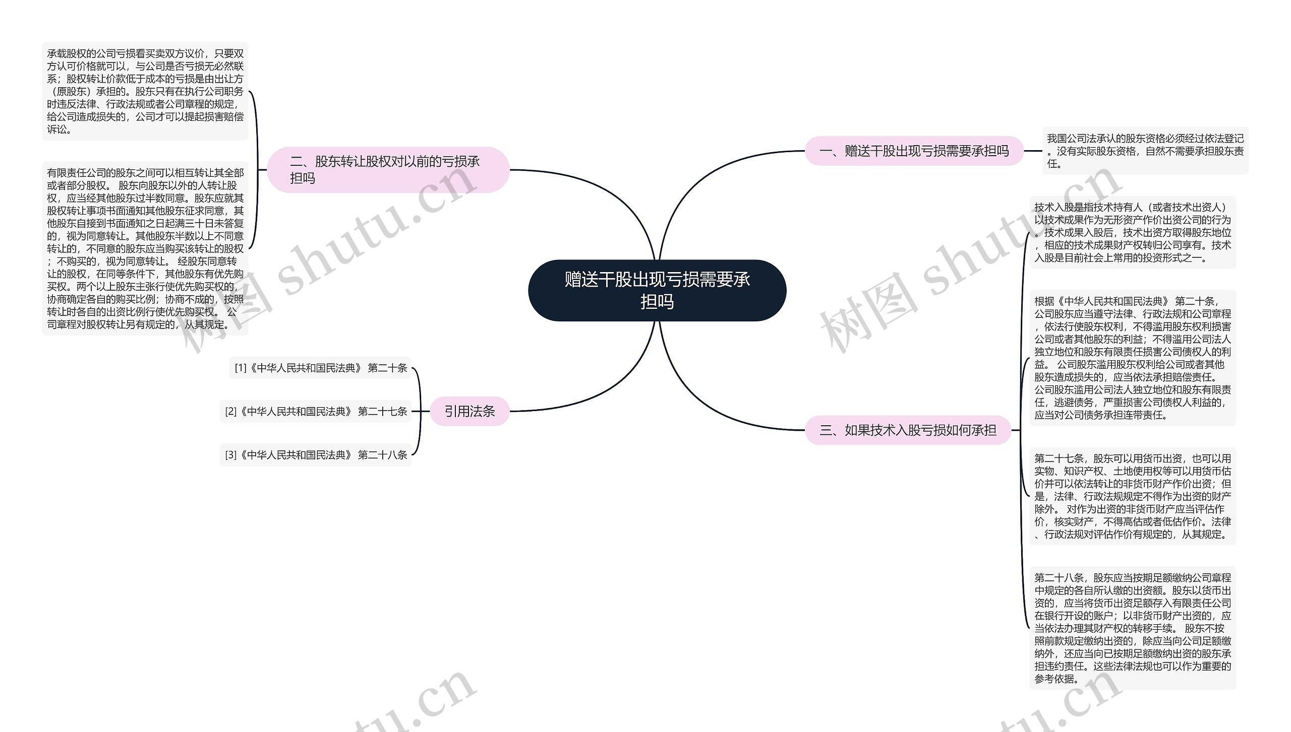 赠送干股出现亏损需要承担吗