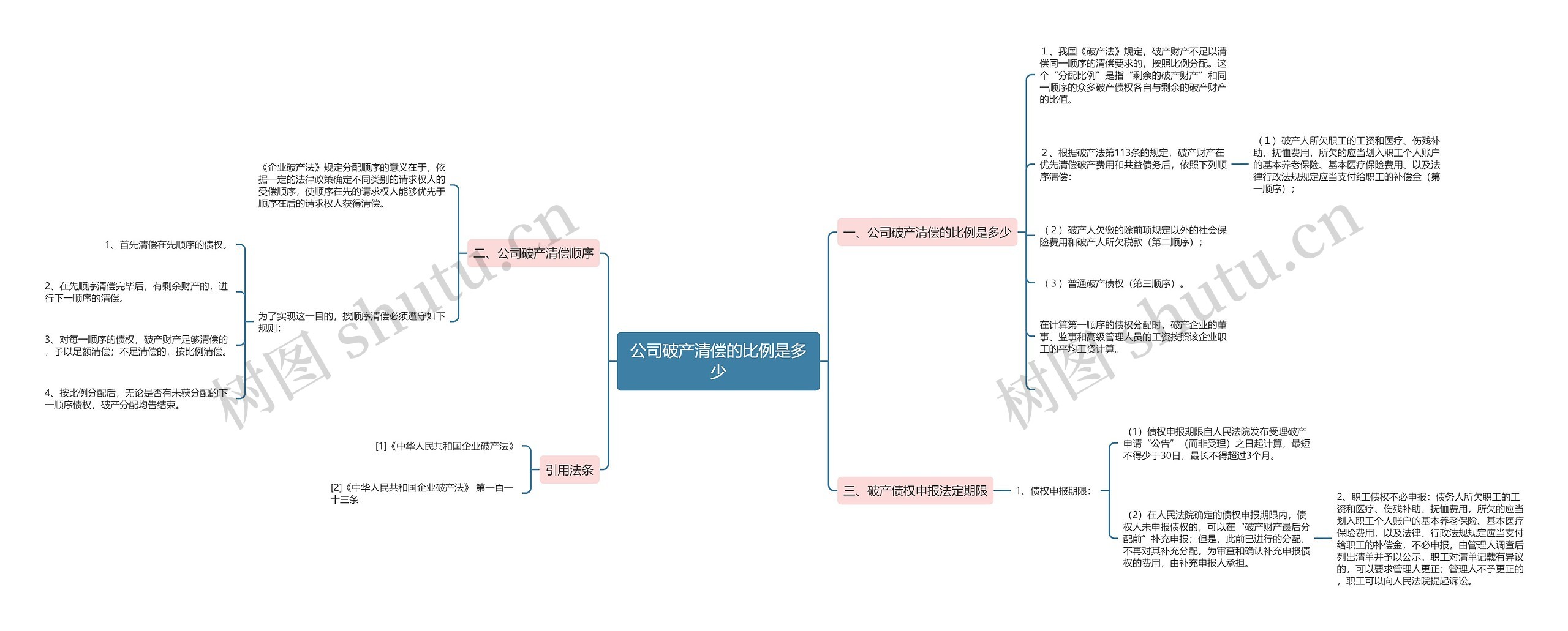 公司破产清偿的比例是多少思维导图