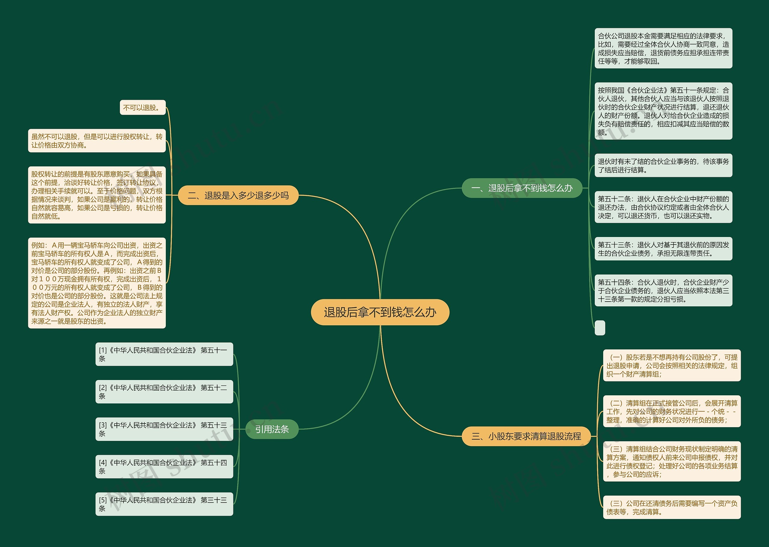 退股后拿不到钱怎么办思维导图