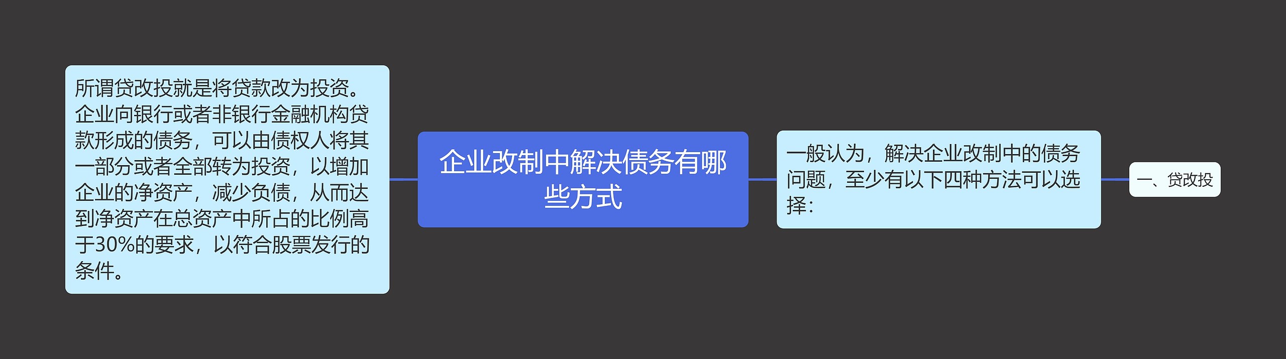 企业改制中解决债务有哪些方式思维导图