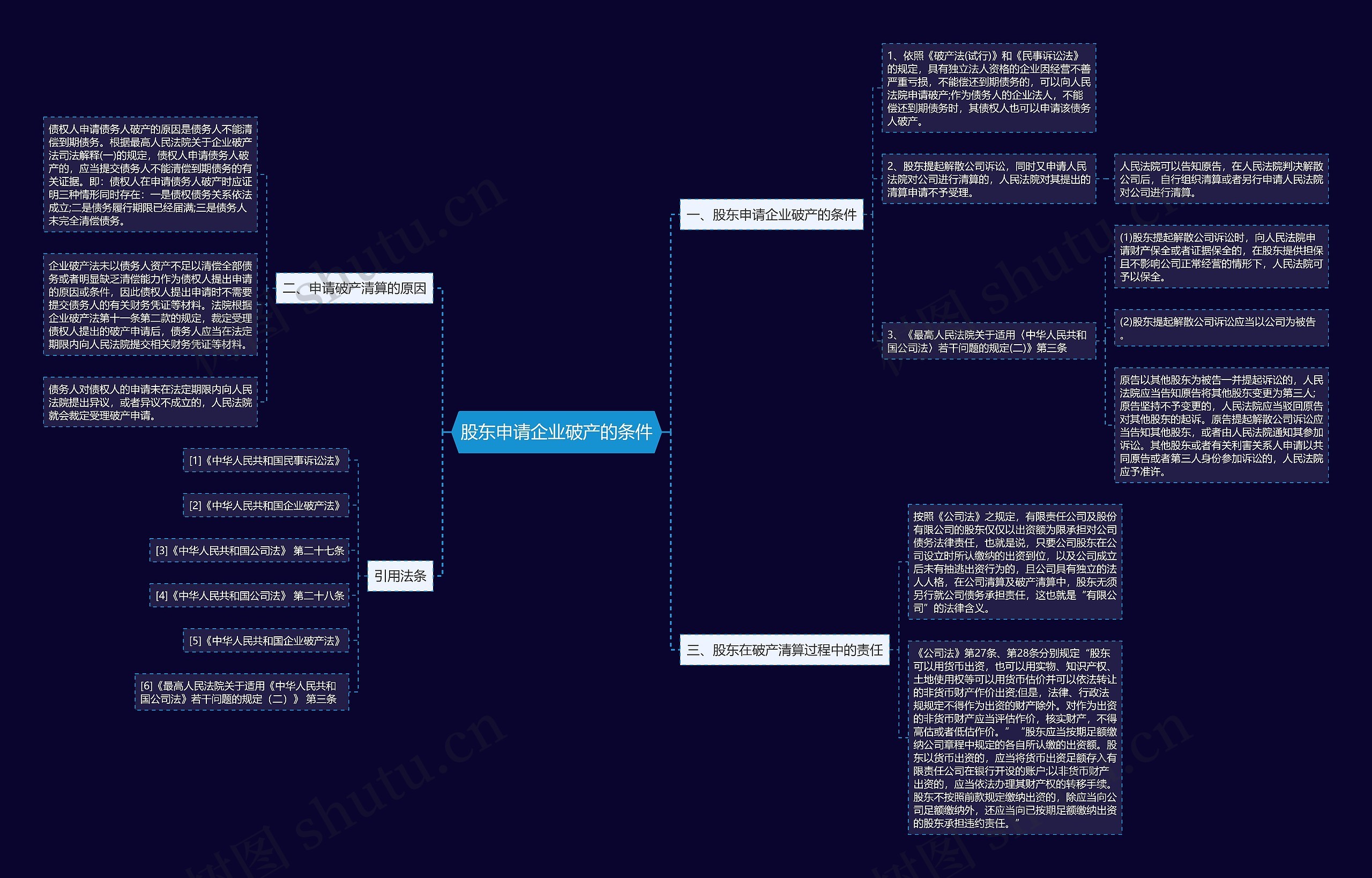 股东申请企业破产的条件思维导图