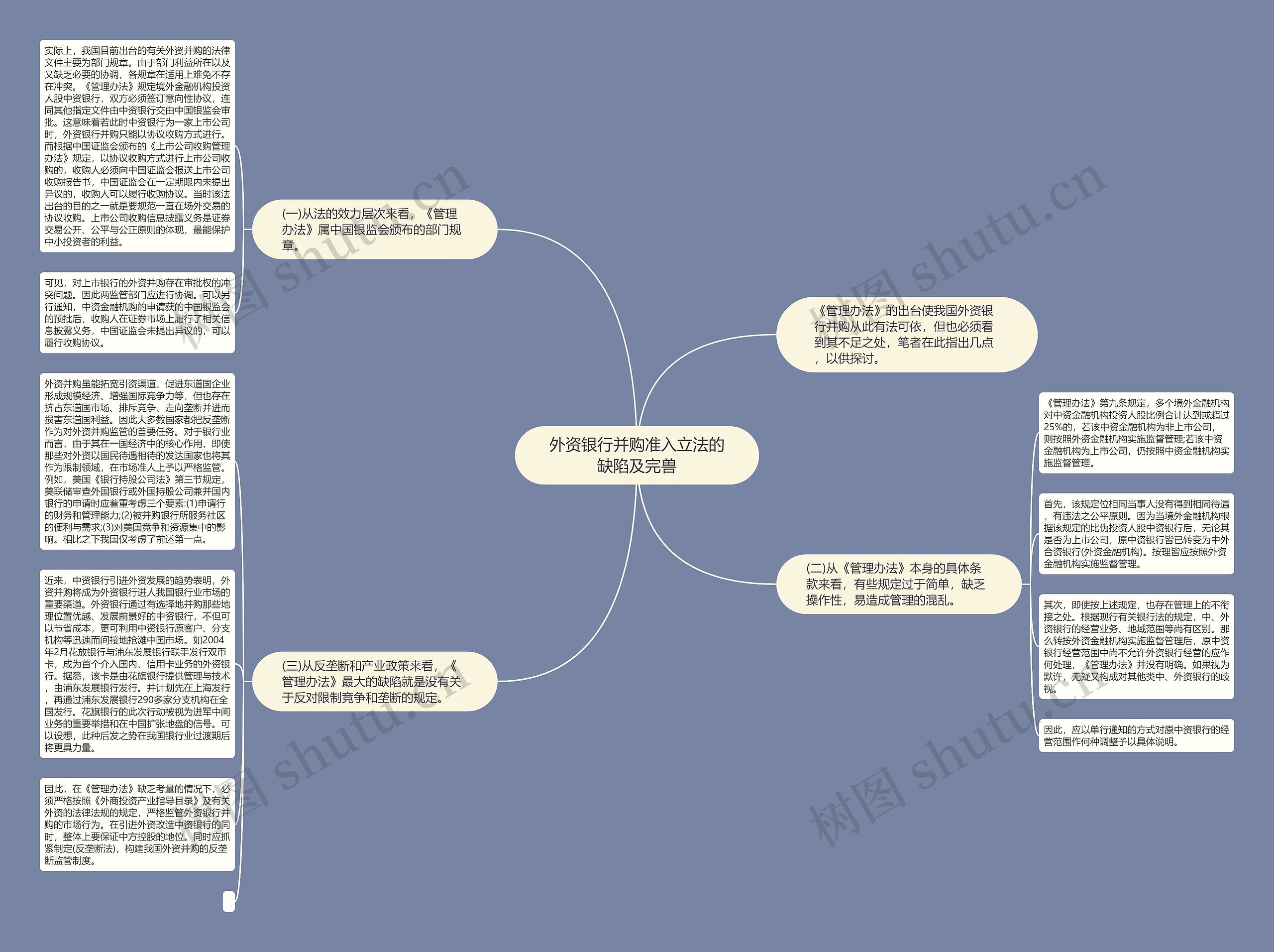 外资银行并购准入立法的缺陷及完兽思维导图