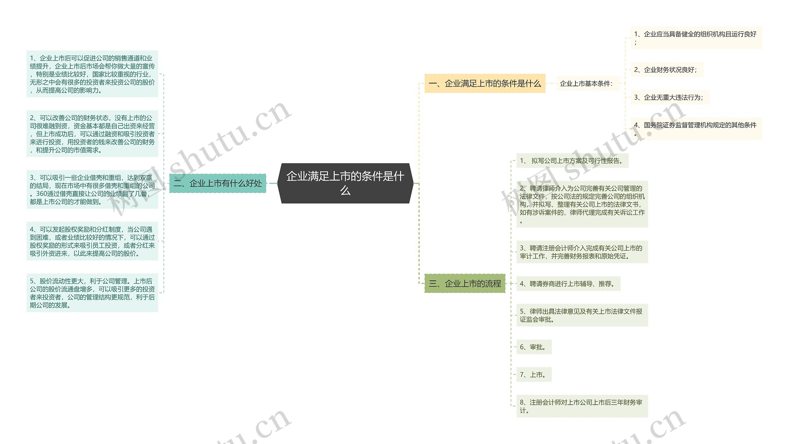 企业满足上市的条件是什么思维导图