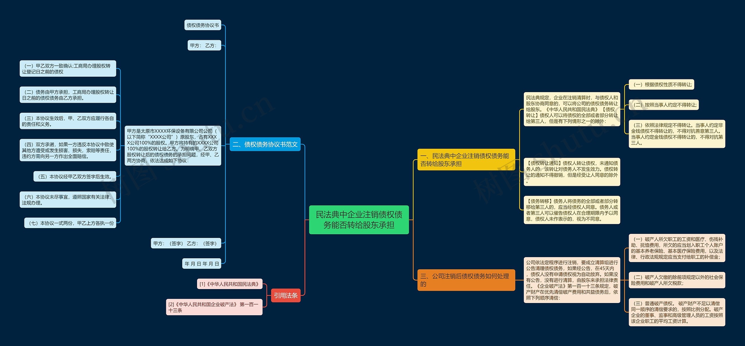 民法典中企业注销债权债务能否转给股东承担思维导图