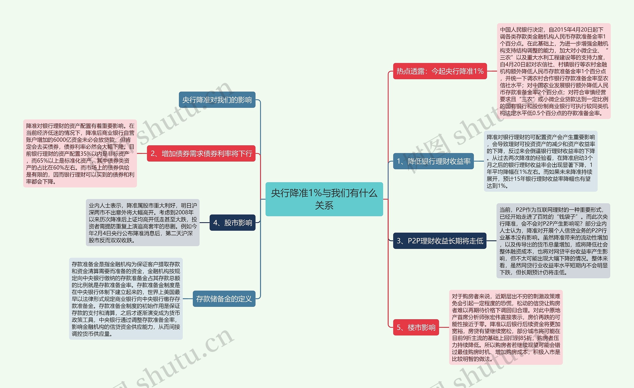 央行降准1%与我们有什么关系思维导图