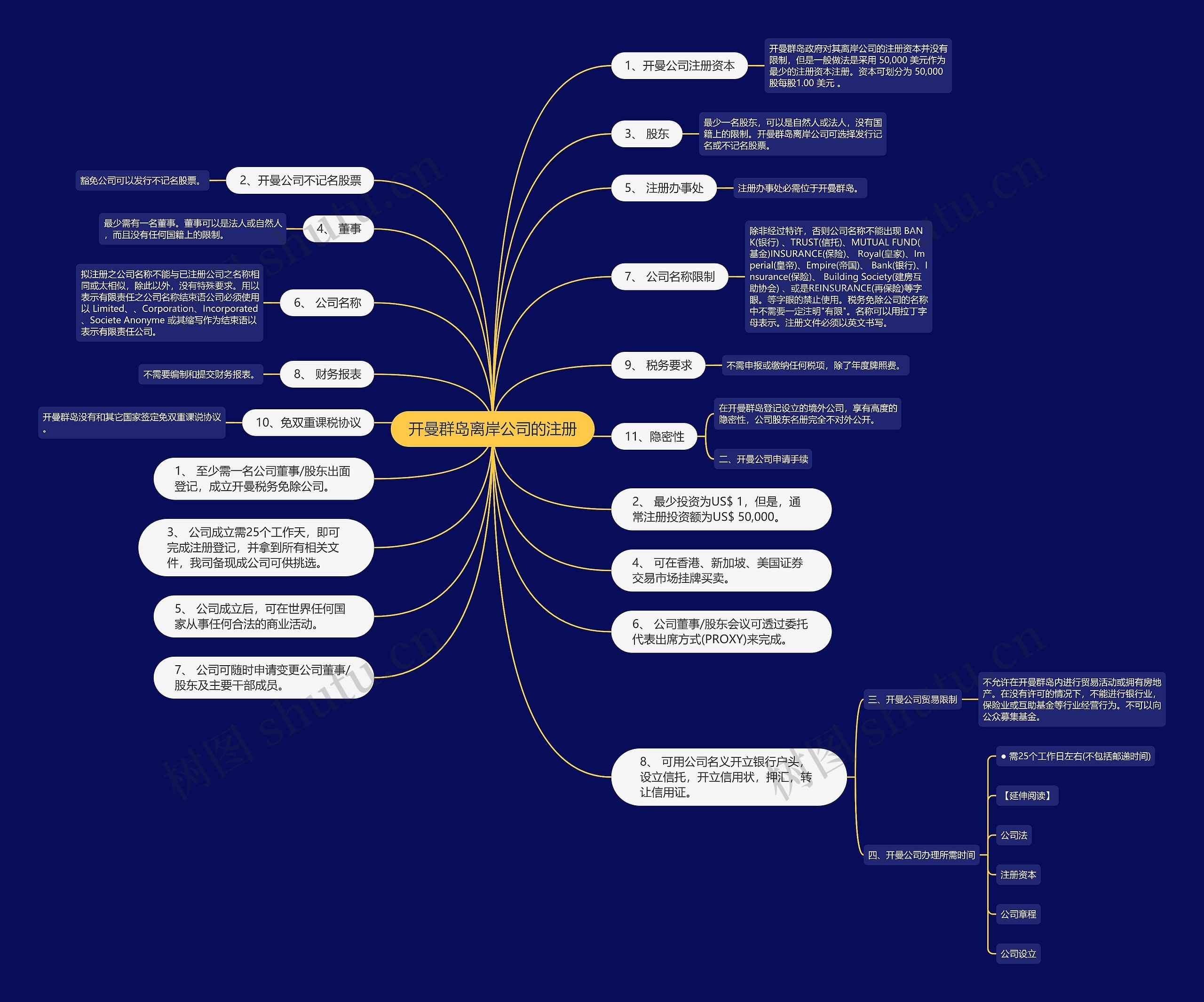 开曼群岛离岸公司的注册