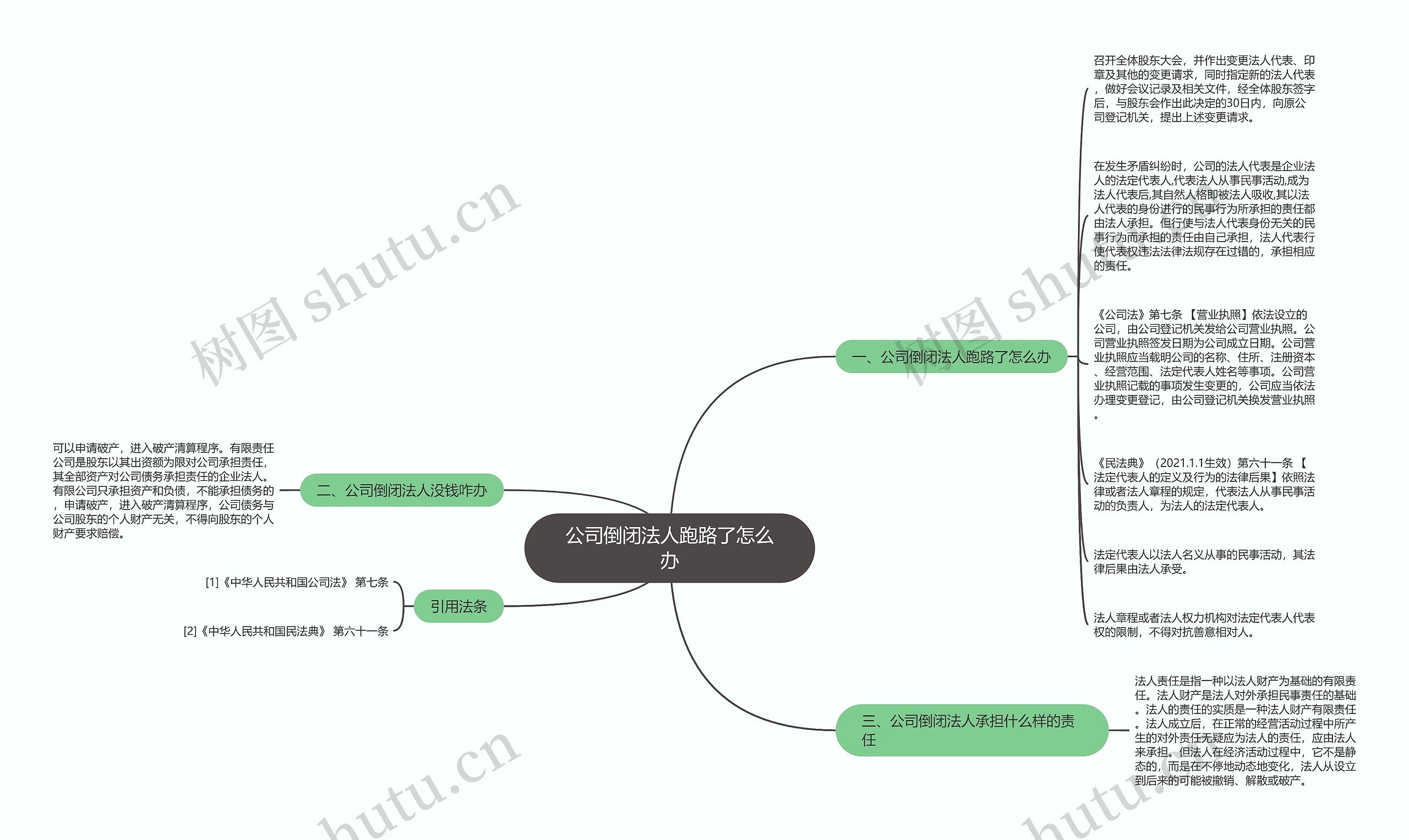 公司倒闭法人跑路了怎么办思维导图