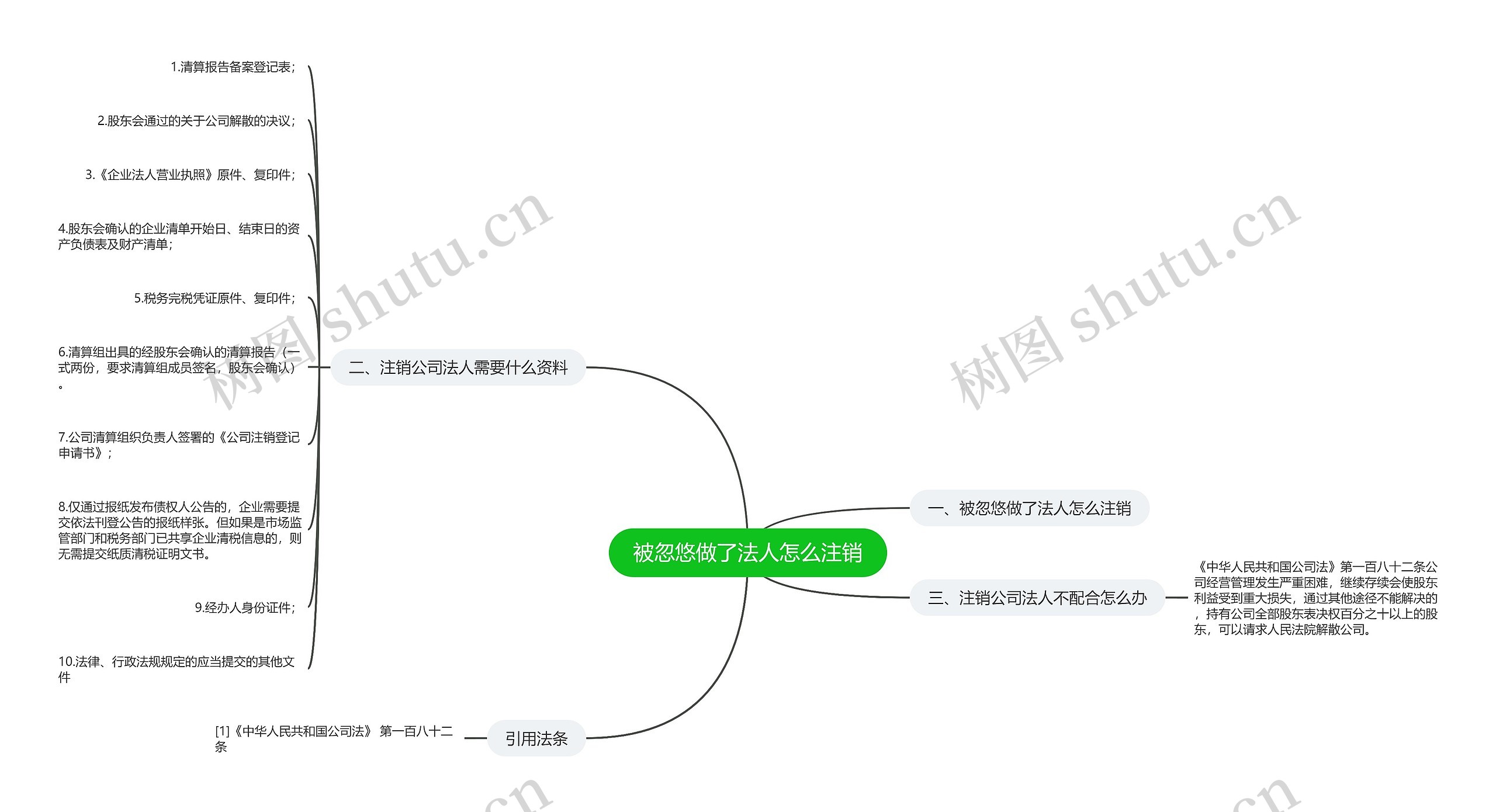 被忽悠做了法人怎么注销思维导图