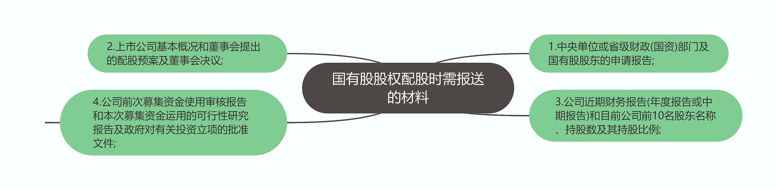 国有股股权配股时需报送的材料思维导图