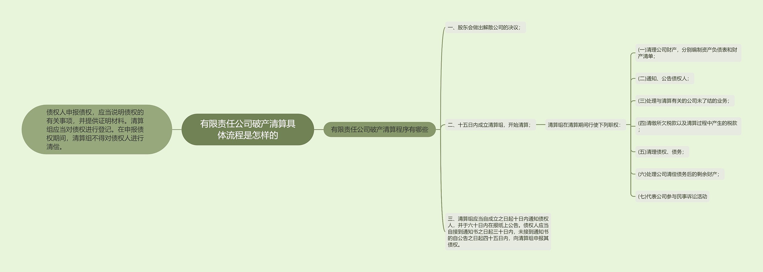 有限责任公司破产清算具体流程是怎样的思维导图