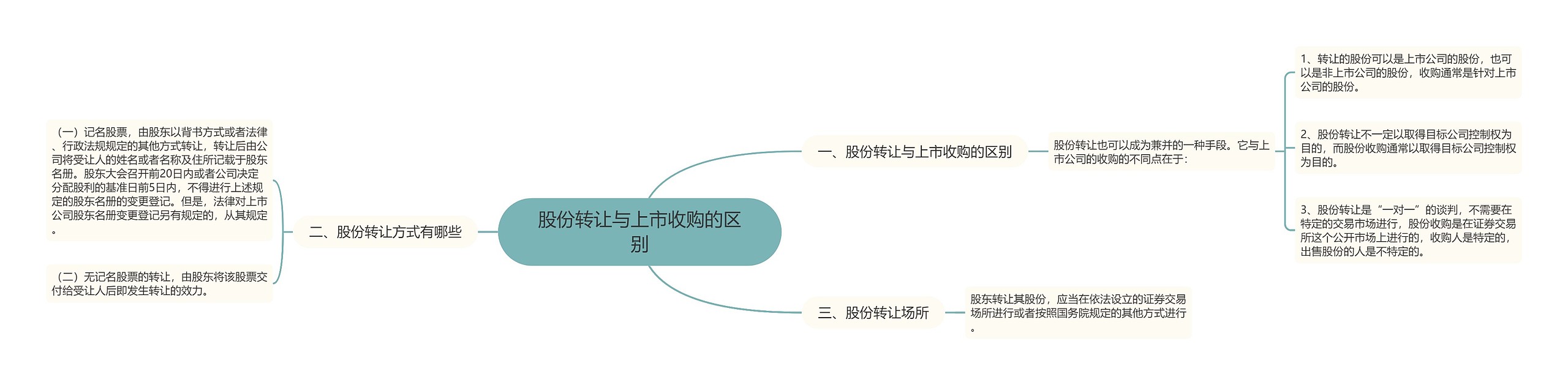 股份转让与上市收购的区别