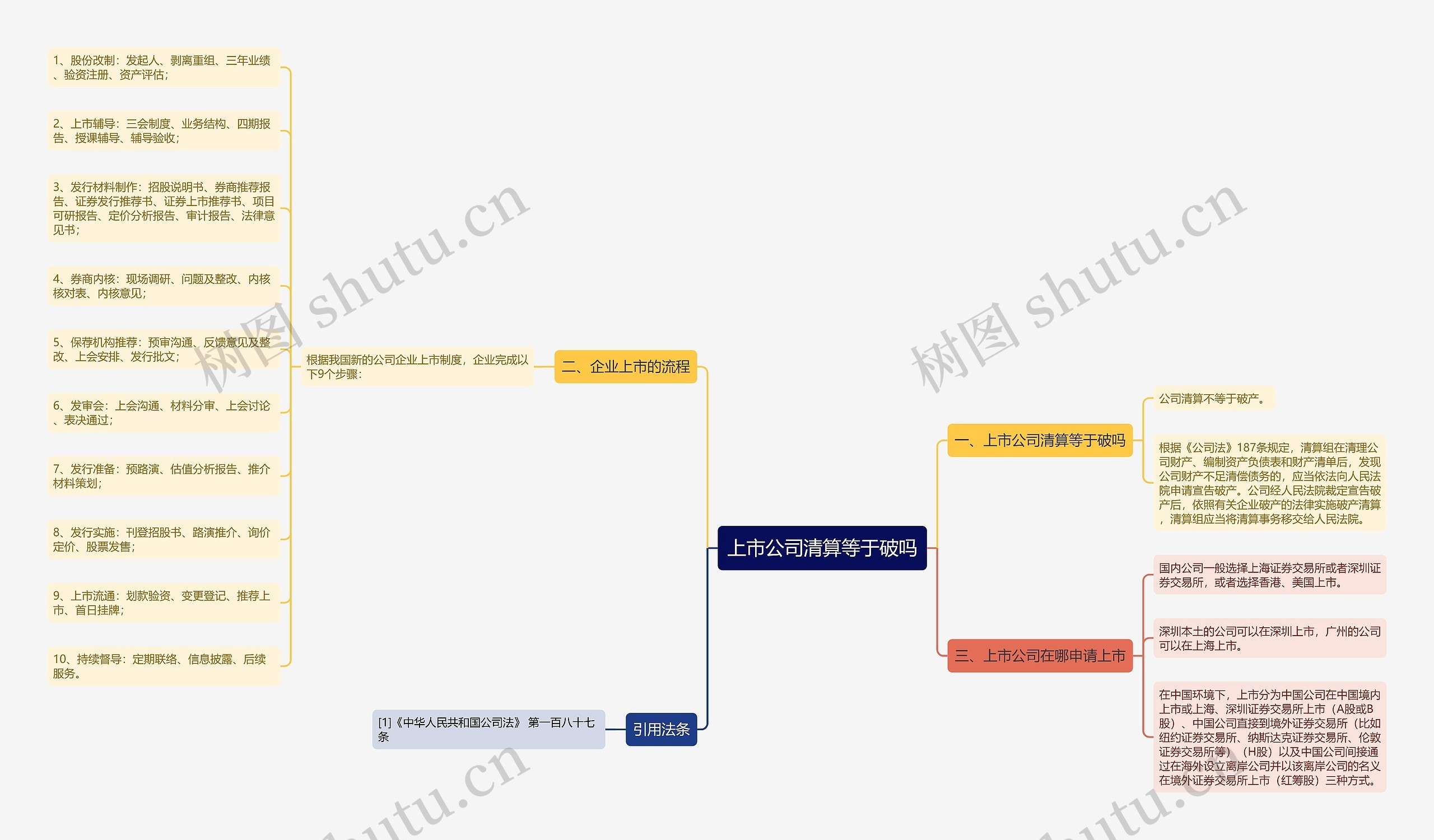 上市公司清算等于破吗思维导图