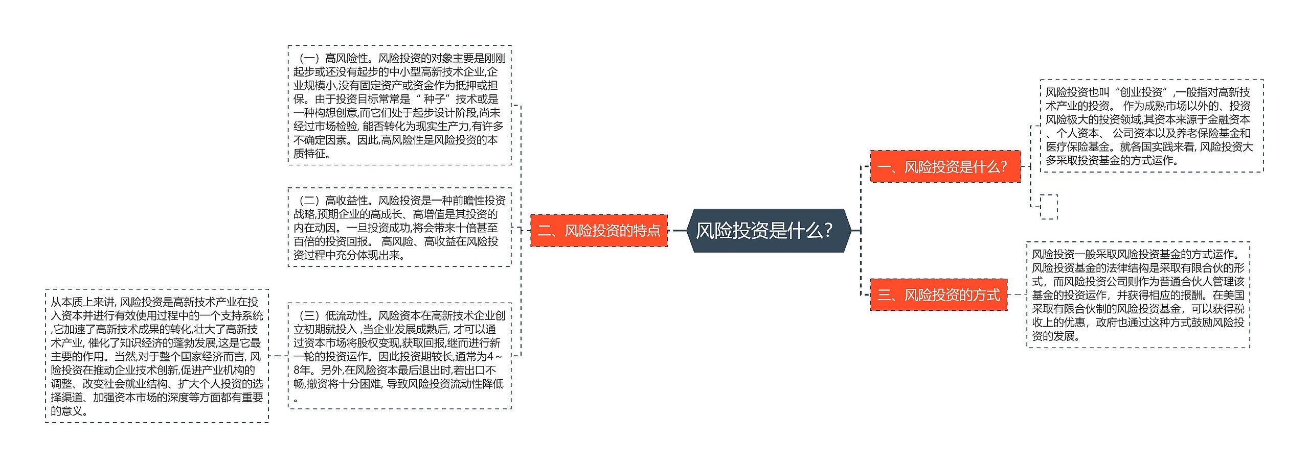 风险投资是什么？思维导图