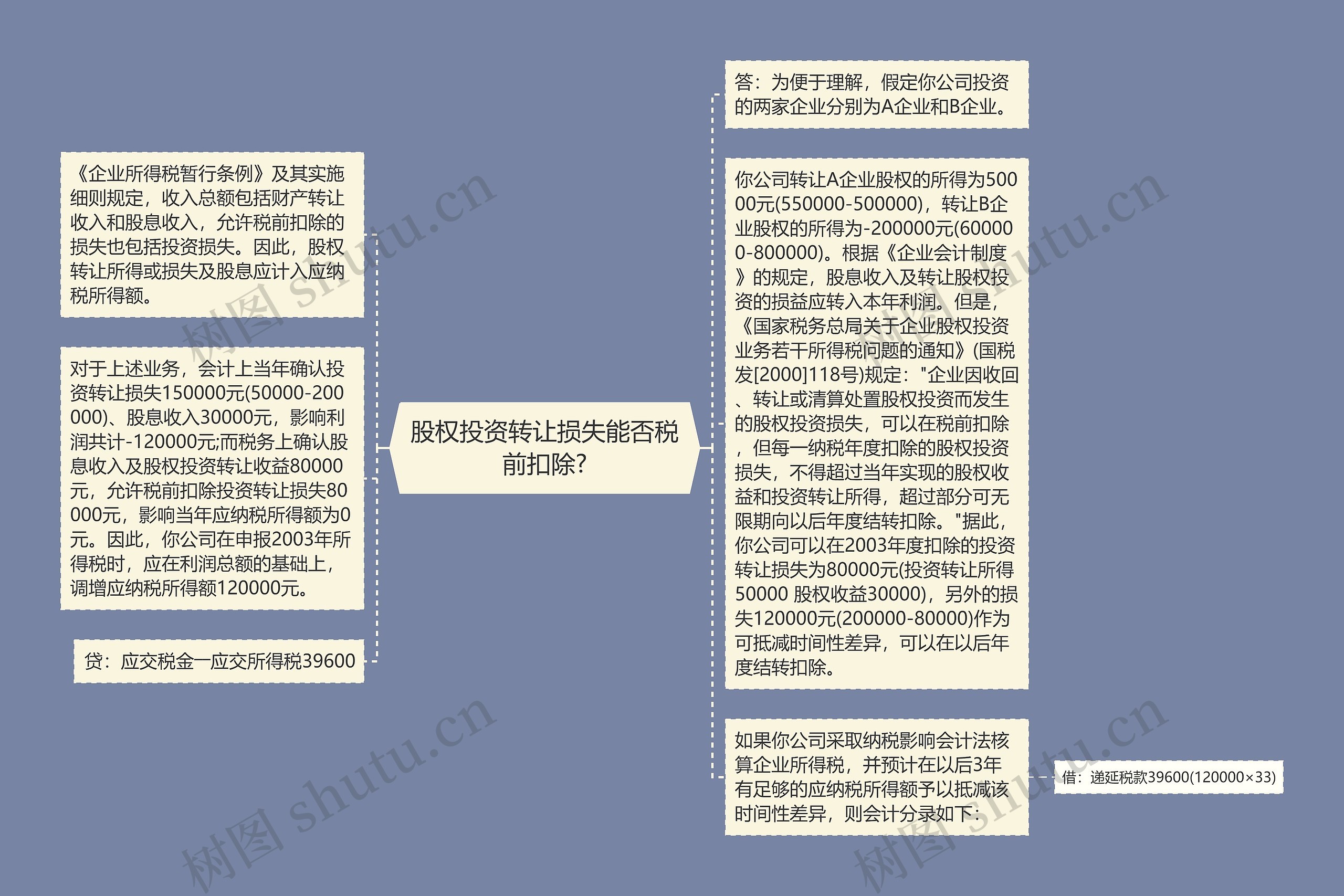 股权投资转让损失能否税前扣除?思维导图