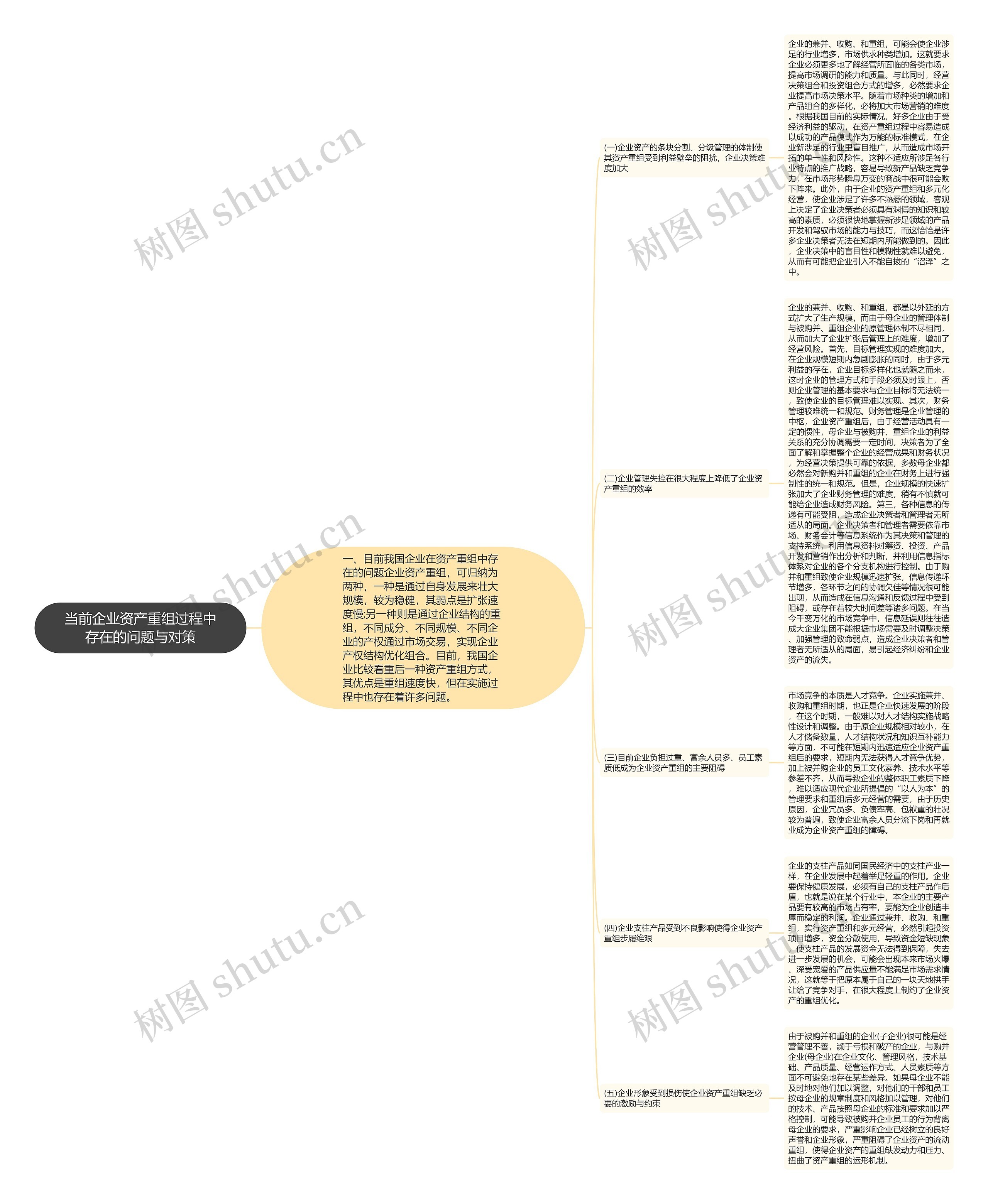 当前企业资产重组过程中存在的问题与对策思维导图