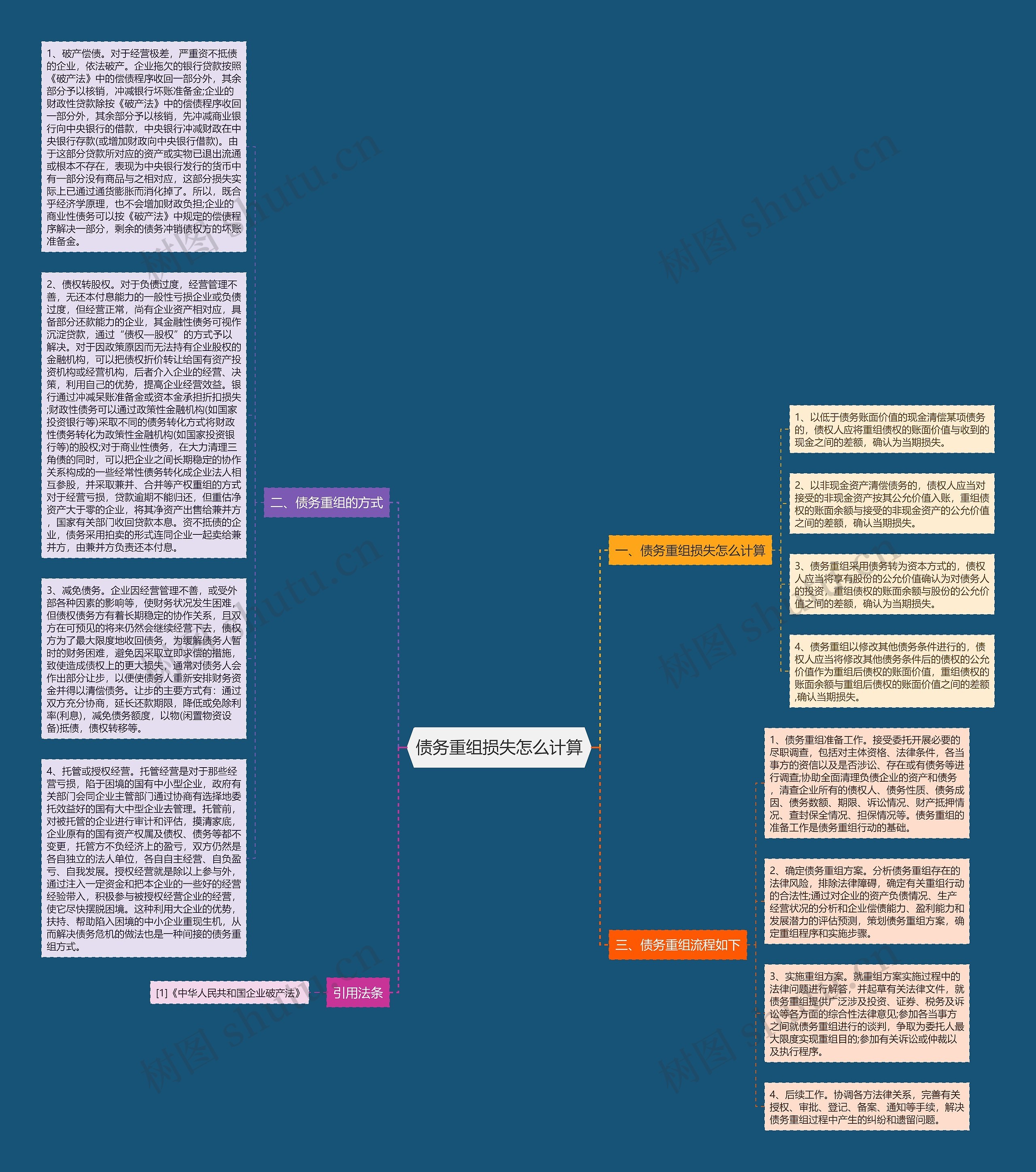 债务重组损失怎么计算思维导图