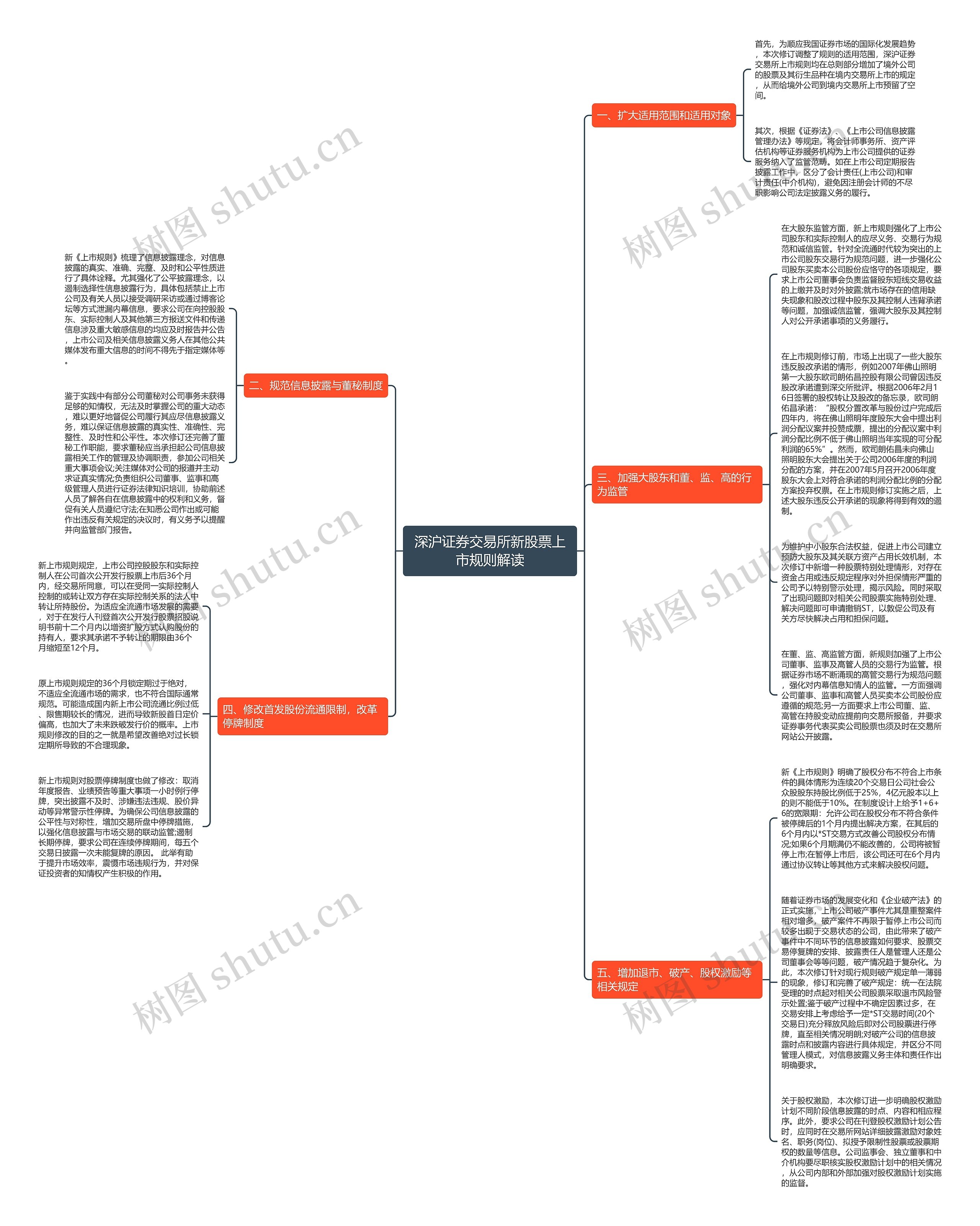 深沪证券交易所新股票上市规则解读思维导图