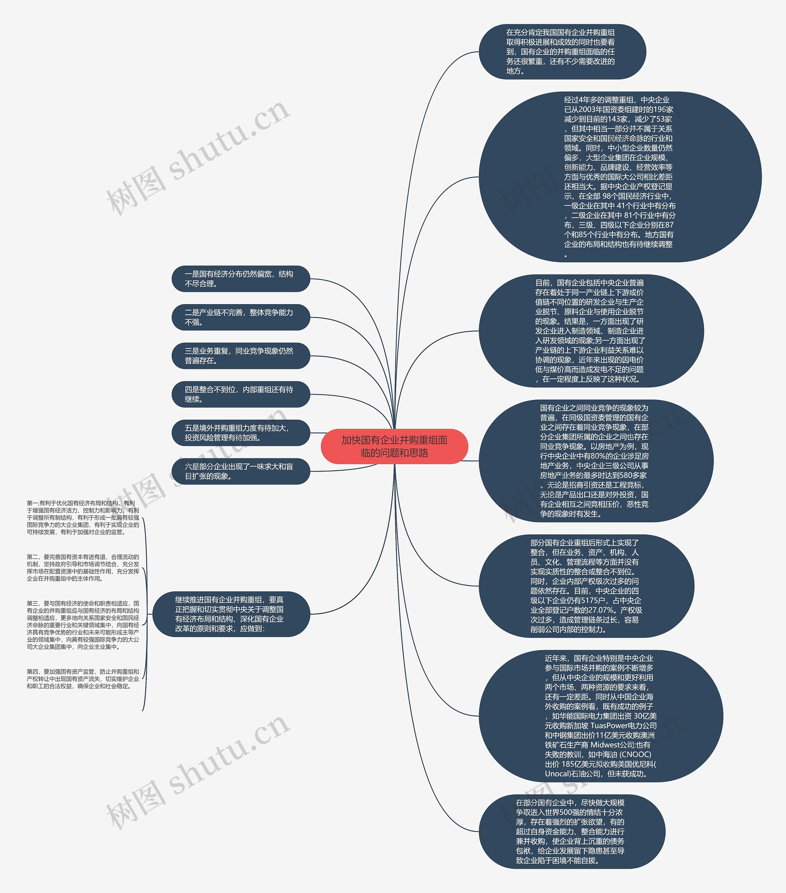加快国有企业并购重组面临的问题和思路思维导图