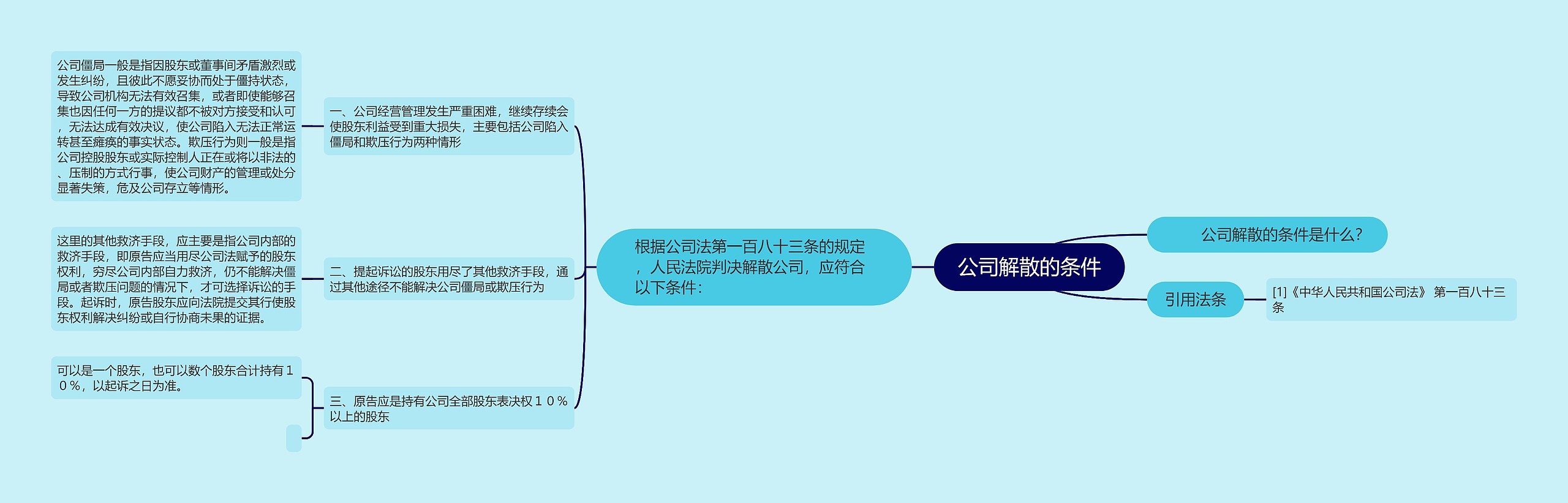 公司解散的条件思维导图