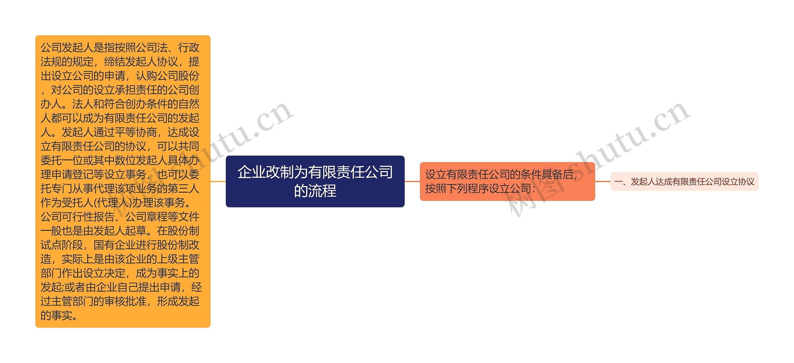 企业改制为有限责任公司的流程思维导图