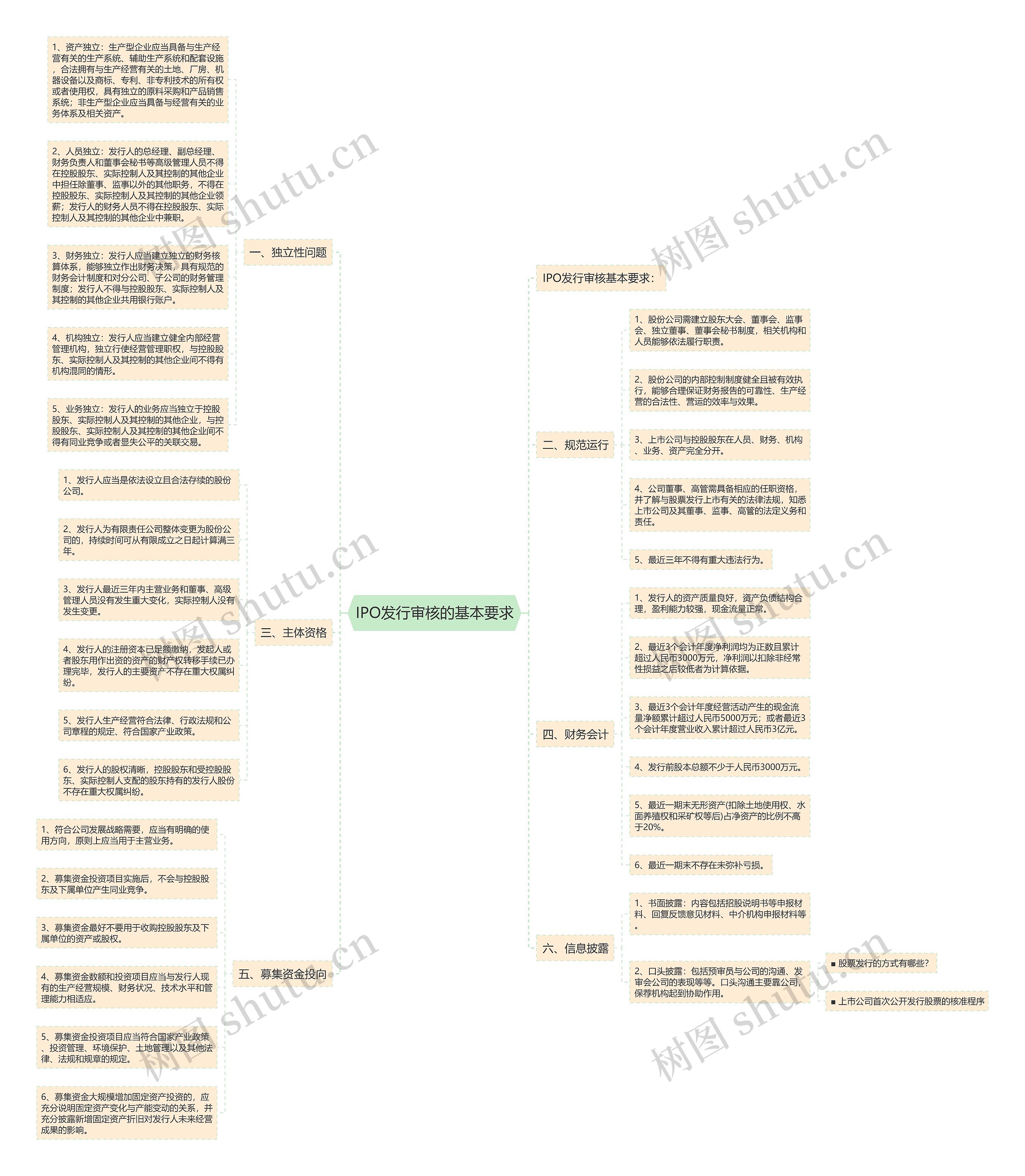 IPO发行审核的基本要求思维导图
